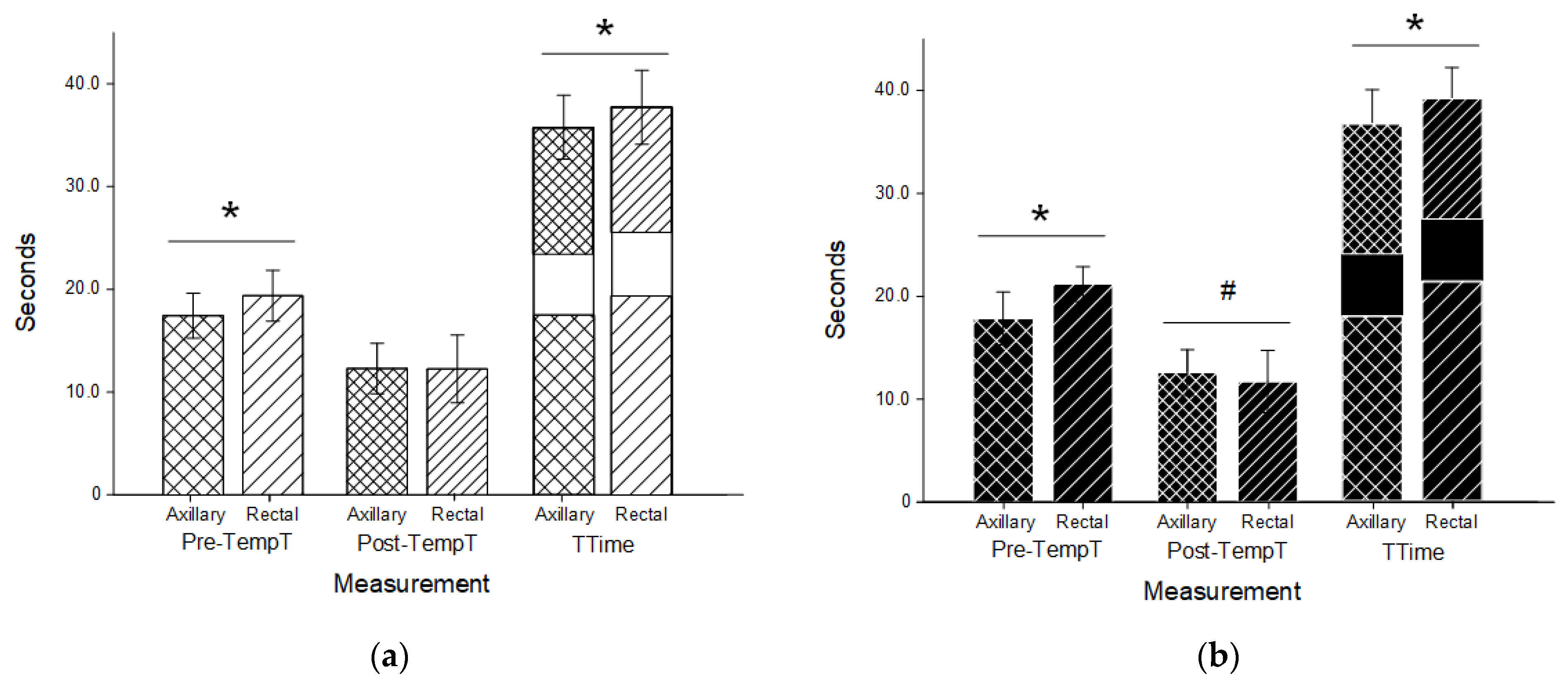 Veterinary Sciences Free FullText Comparison of Axillary versus