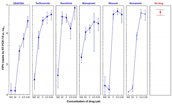 Comparative Evaluation of GS-441524, Teriflunomide, Ruxolitinib
