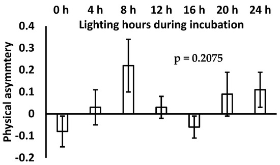 Effects of Different Photoperiods during Incubation on Post-Hatch