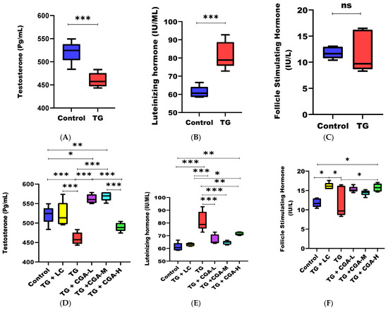 Efficacy of Chlorogenic Acid in Treating Tripterygium Glycoside