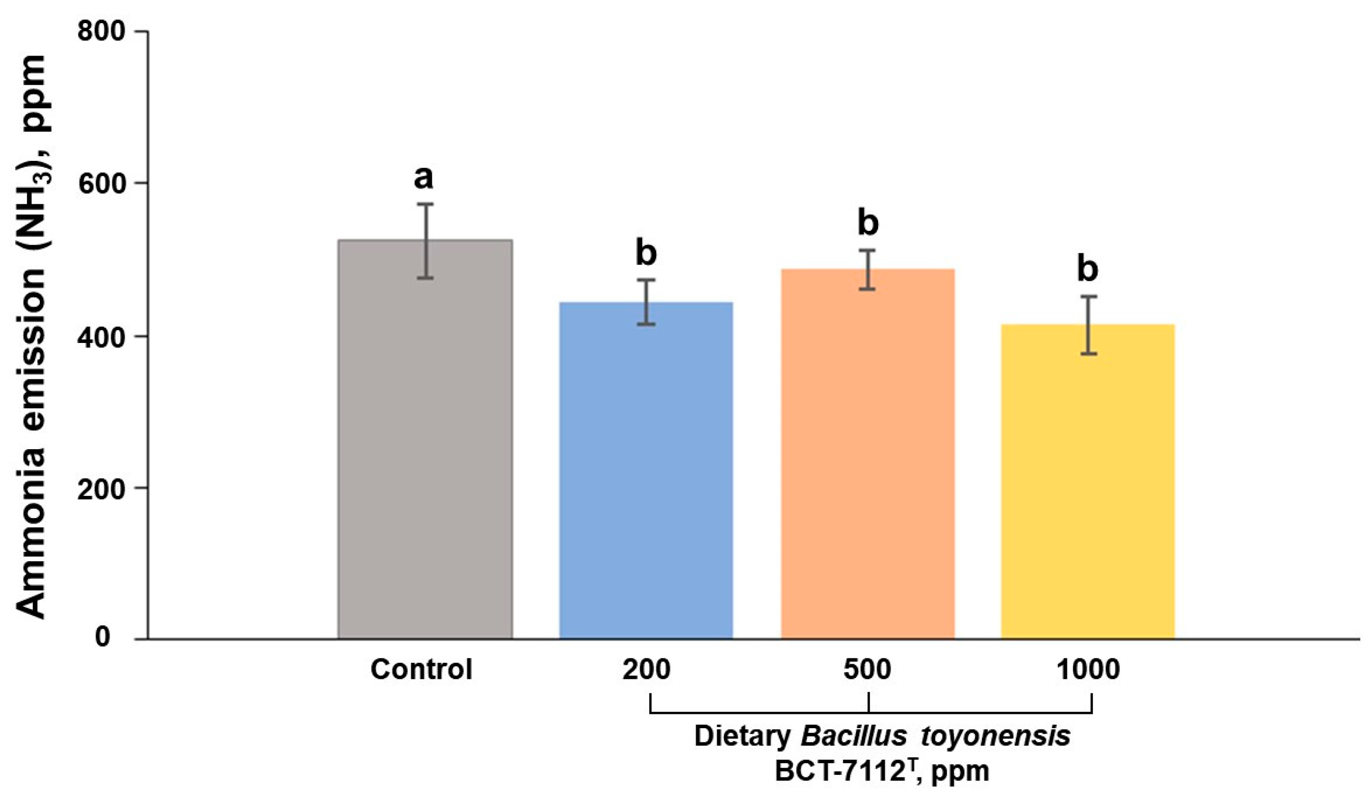 Dietary Bacillus toyonensis BCT-7112T Supplementation