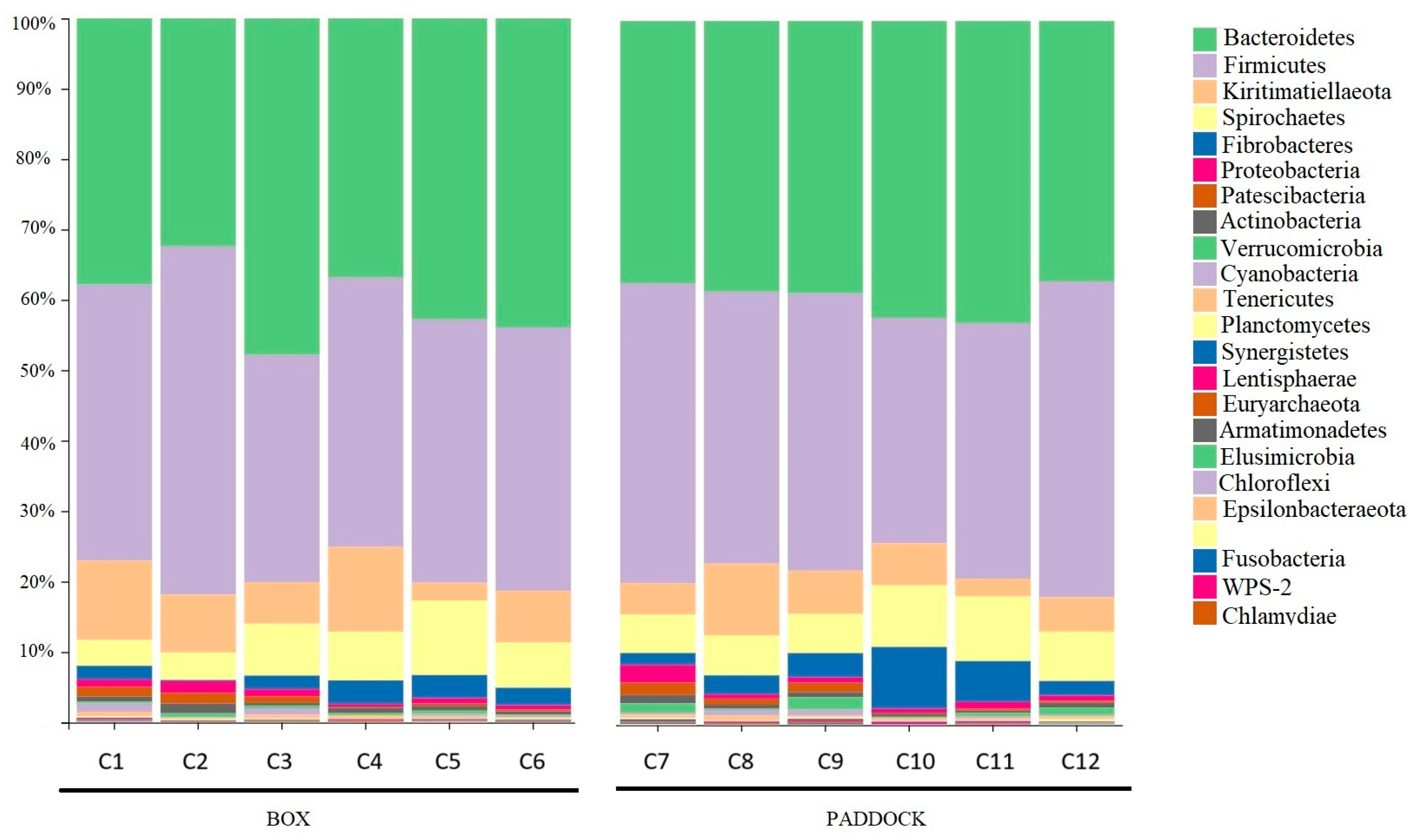 Effect of Management System on Fecal Microbiota in Arabian