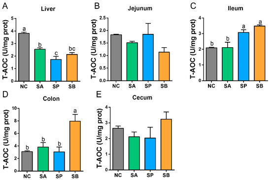 Gastric Infusion of Short-Chain Fatty Acids Improves Health
