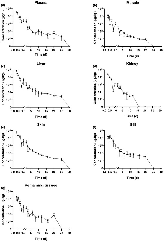 Withdrawal Time Estimation and Dietary Risk Assessment of