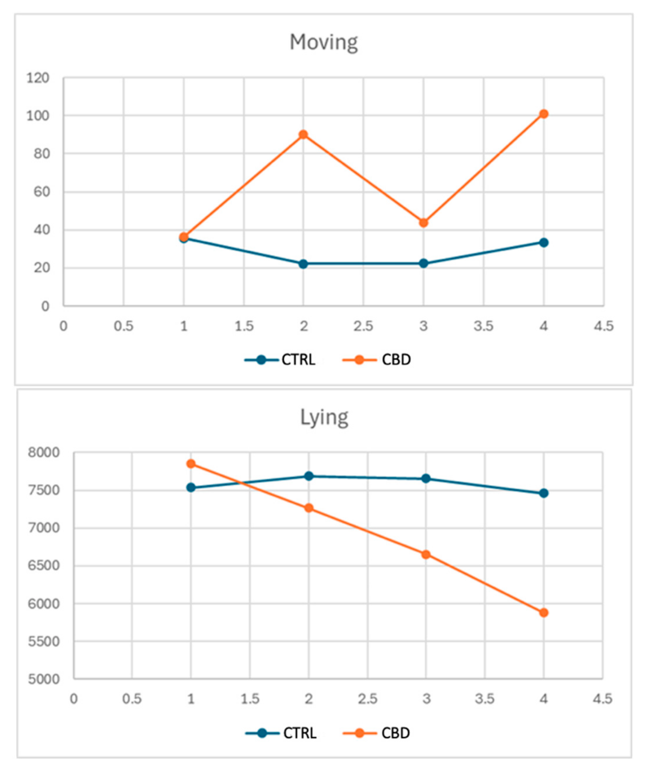 Dietary Cannabidiol Supplementation on Growth Performance