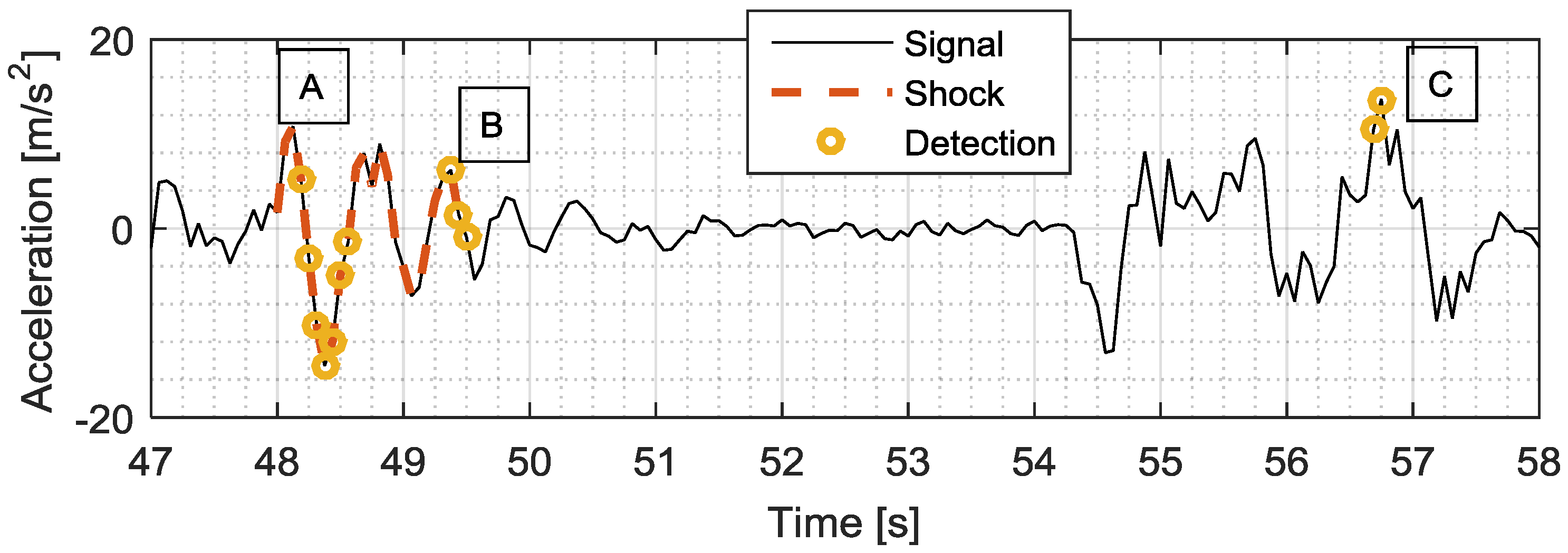 Vibration Free FullText Evaluation of Shock Detection Algorithm for Road Vehicle Vibration