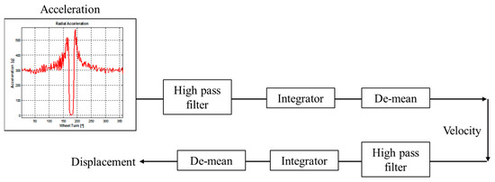 Accelerometer Based Method for Tire Load and Slip Angle Estimation