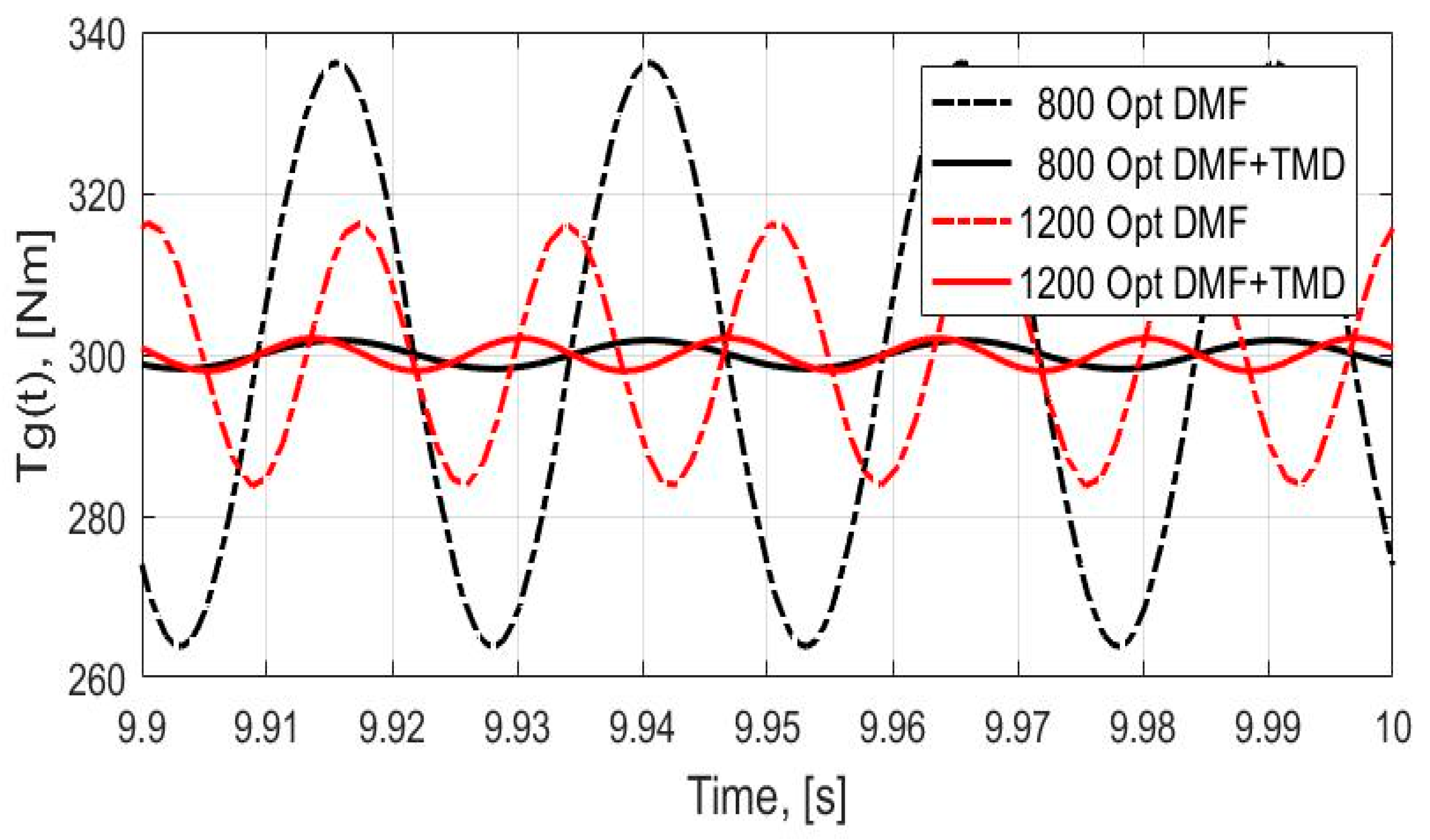 Vibration Free FullText Design Optimization of Torsional Vibration