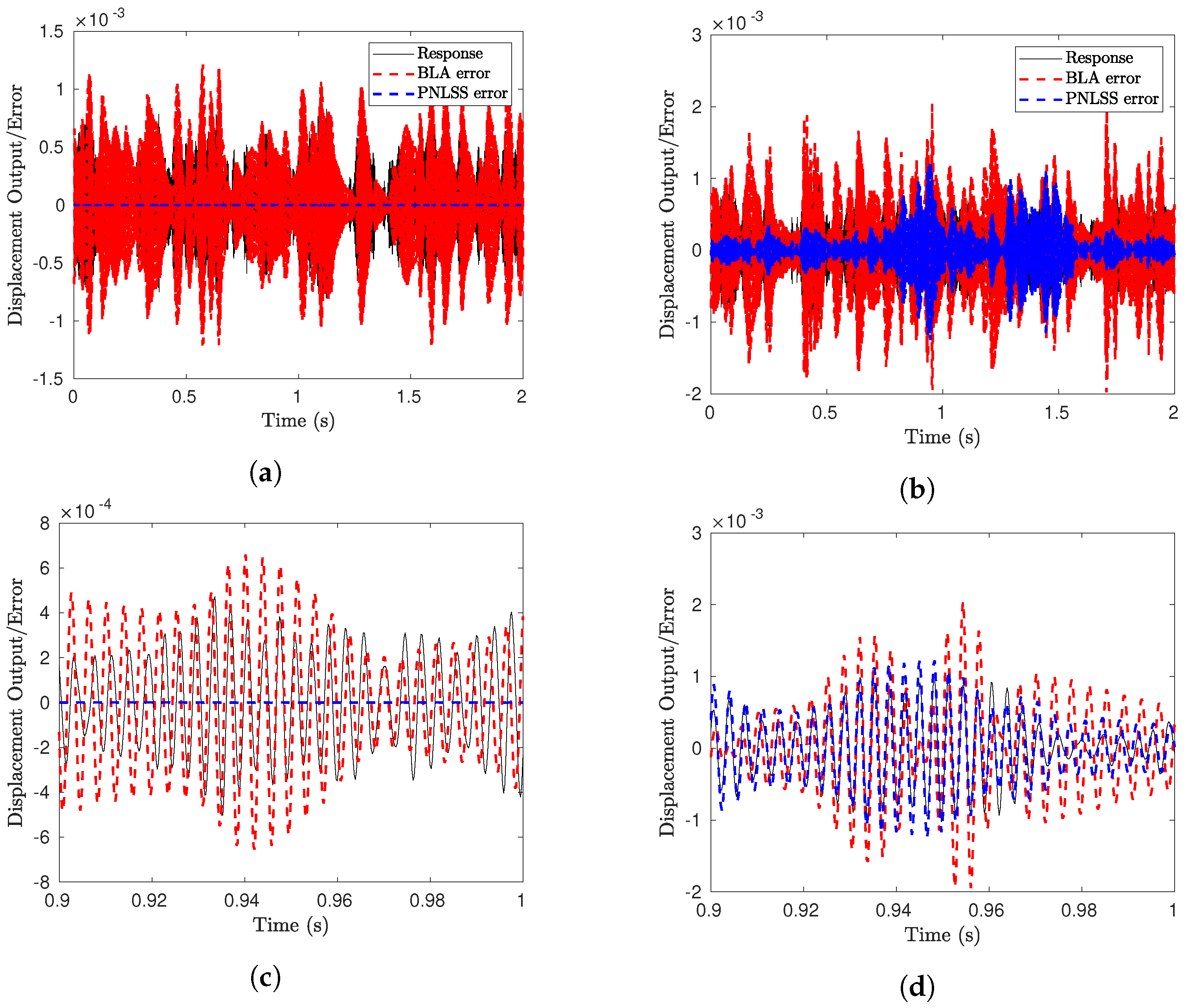 Vibration Free FullText Numerical Assessment of Polynomial