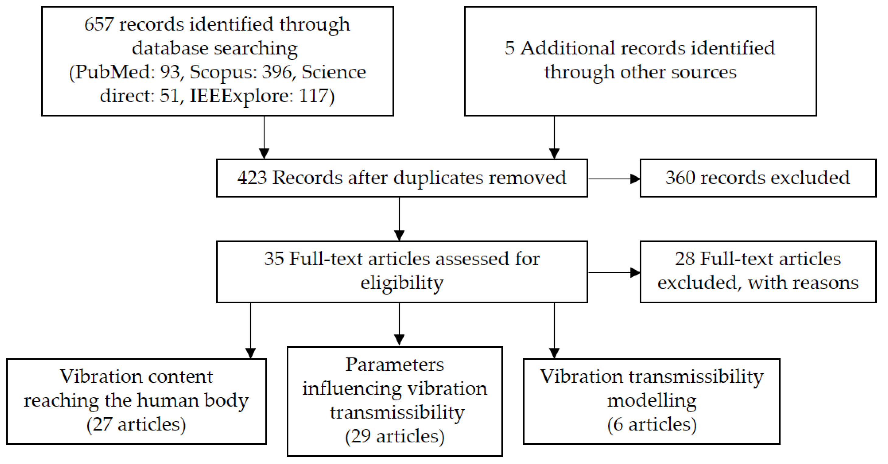 Vibration 04 00029 g0a1 Vibration 04 00029 g0a1
