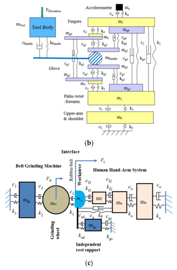A Review of Hand–Arm Vibration Studies Conducted by US NIOSH since 2000