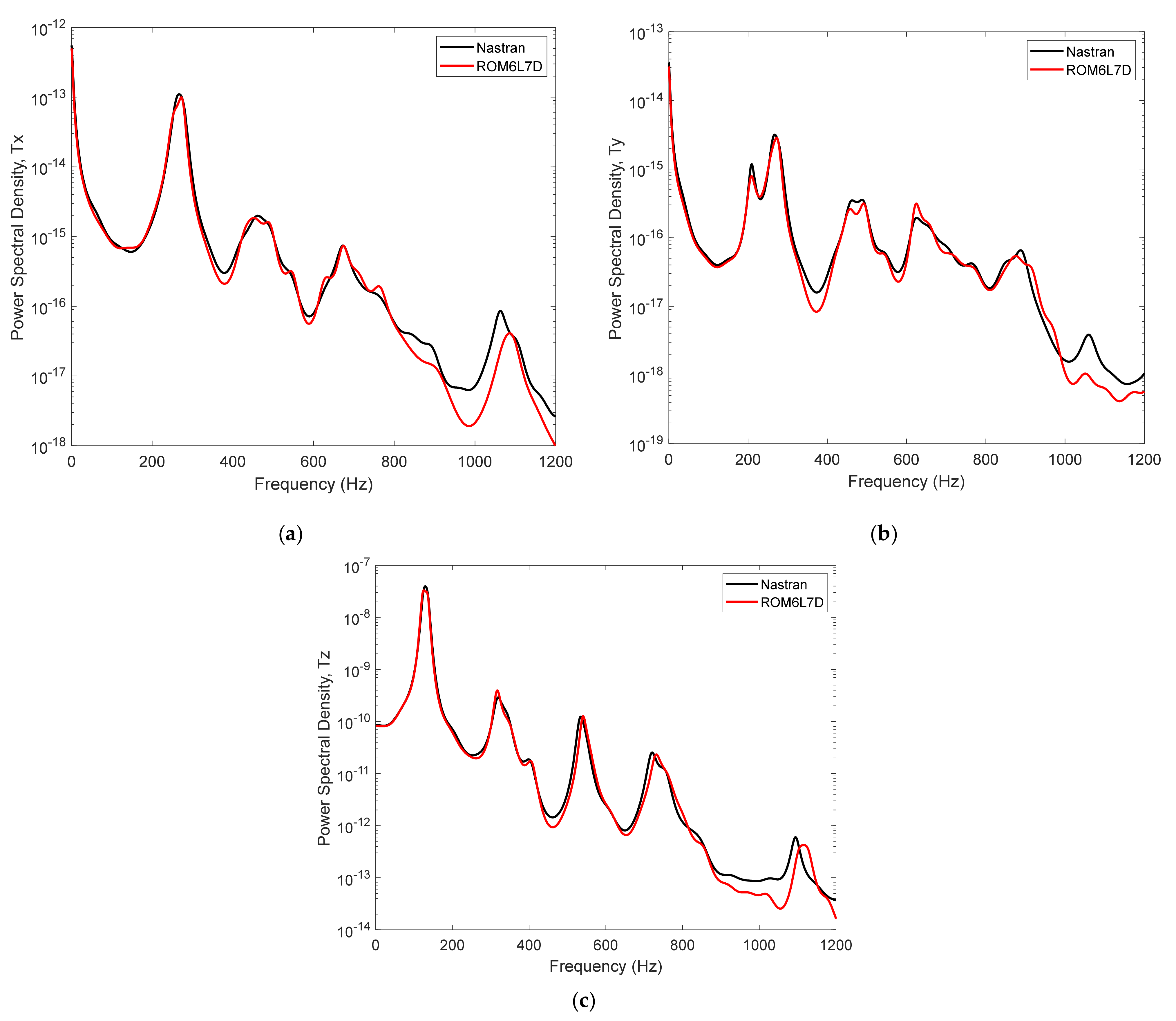 Vibration 05 00002 g006 550