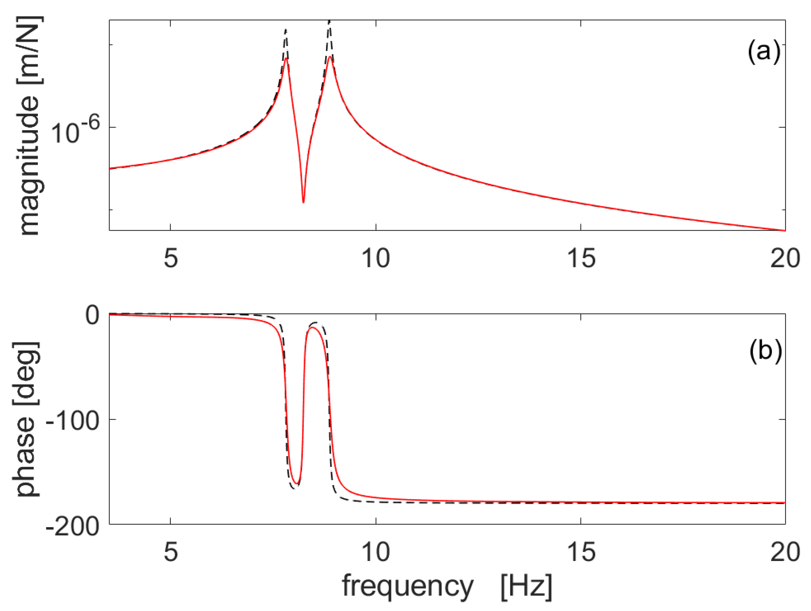 Vibration 05 00008 g008