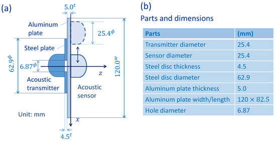 Deep Machine Learning for Acoustic Inspection of Metallic Medium