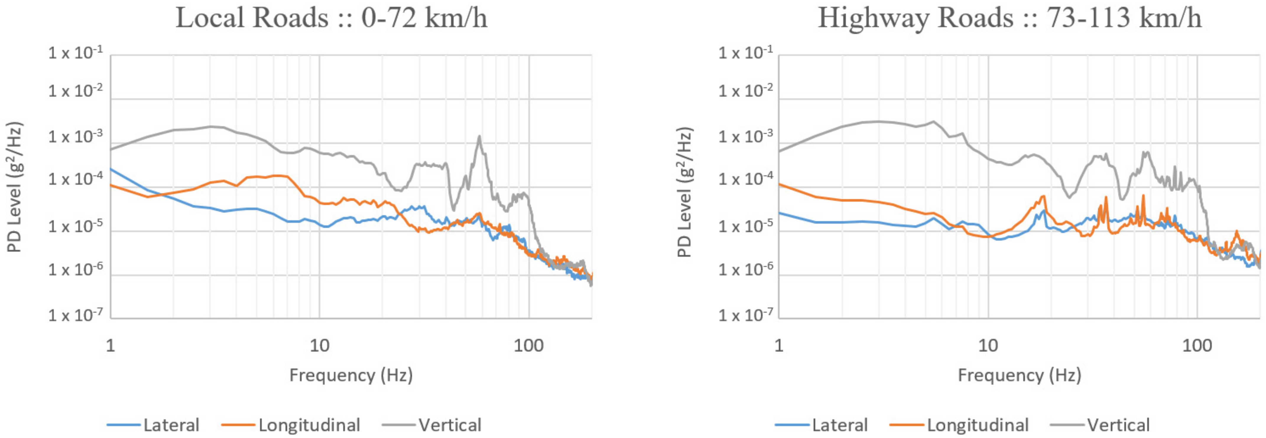 Vibration Free FullText Measurement and Analysis of Crowdsourced
