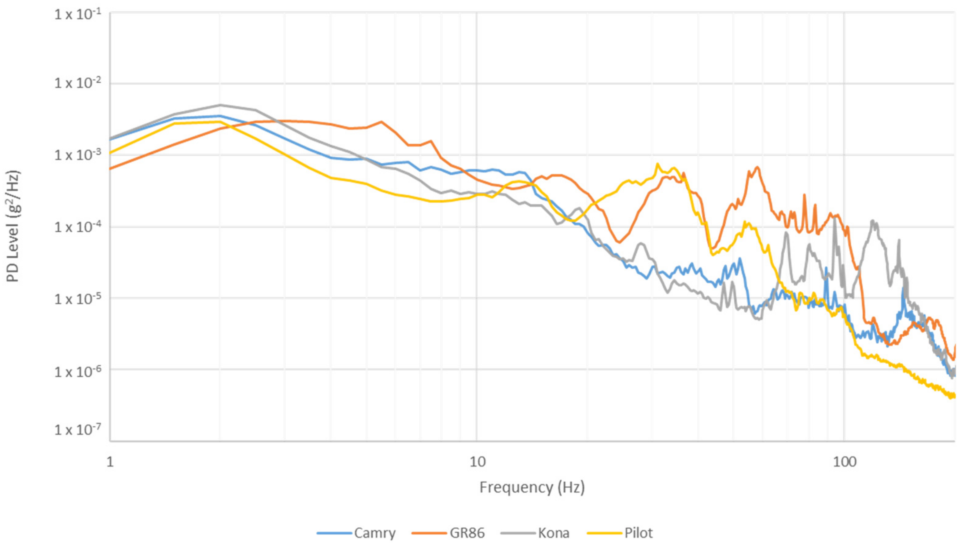 Vibration Free FullText Measurement and Analysis of Crowdsourced