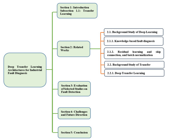 Vibration | Free Full-Text | Deep Transfer Learning Models for ...