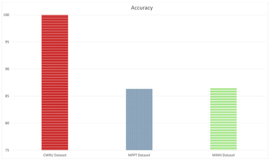 A Few-Shot Learning Based Fault Diagnosis Model Using Sensors Data from ...