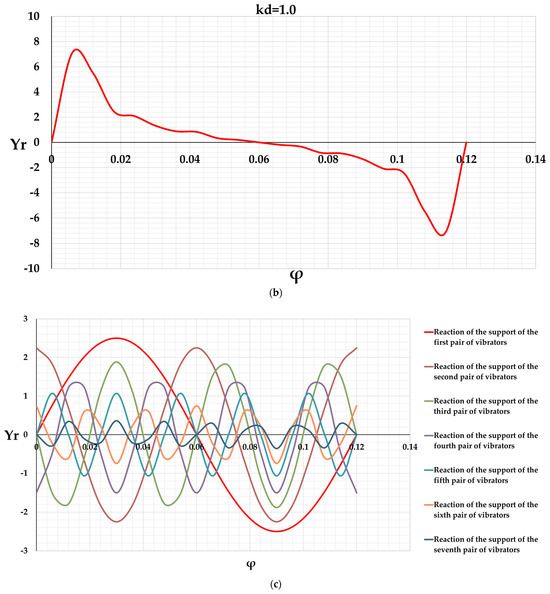 Methodology for Designing Vibration Devices with Asymmetric Oscillations  and a Given Value of the Asymmetry of the Driving Force