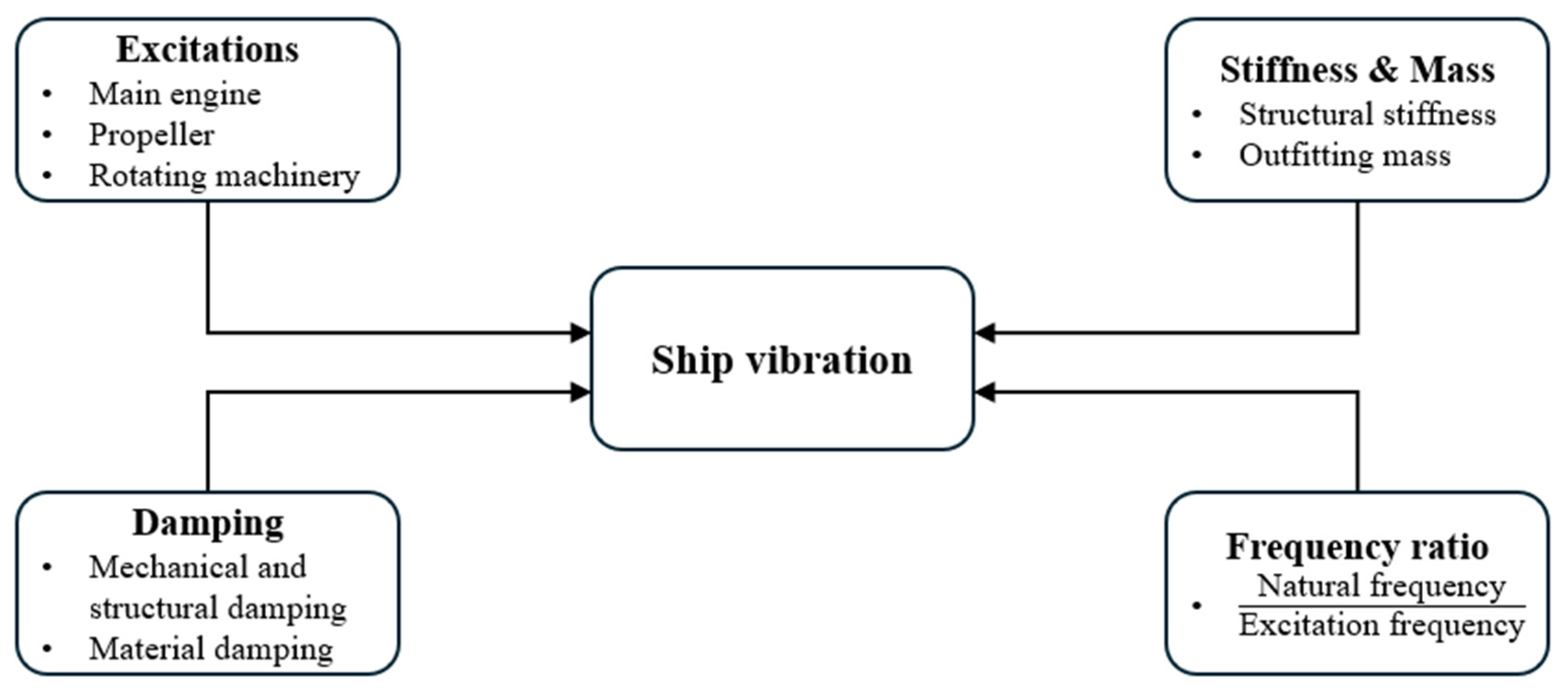 Vibration 08 00052 g001 Vibration 08 00052 g001