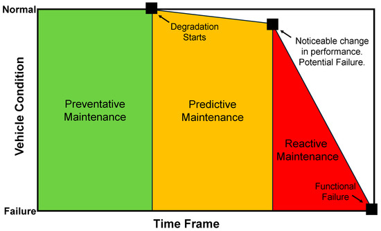Recent Advances in Vibration Analysis for Predictive Maintenance of Modern  Automotive Powertrains