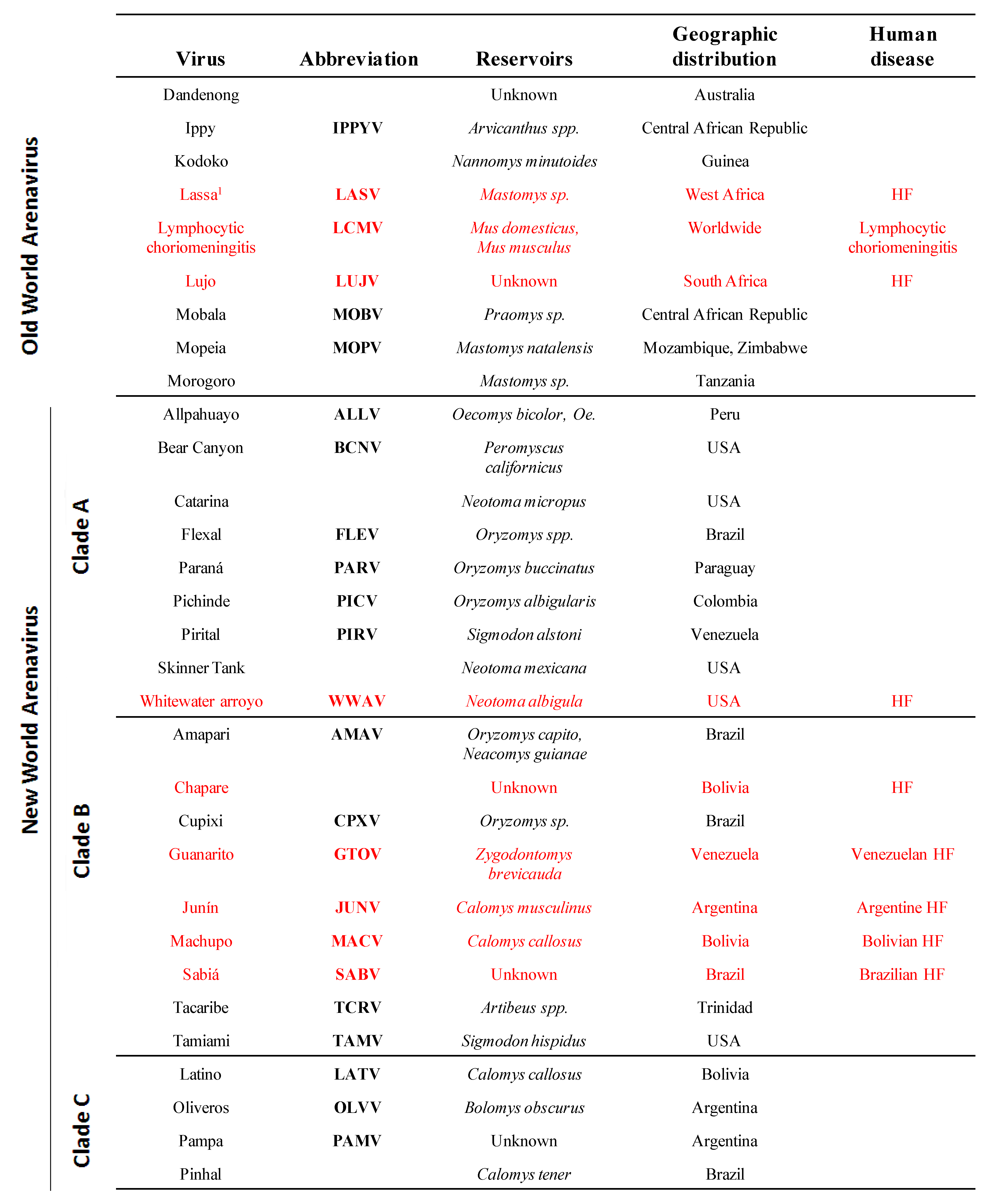 Viruses 02 02443 g001