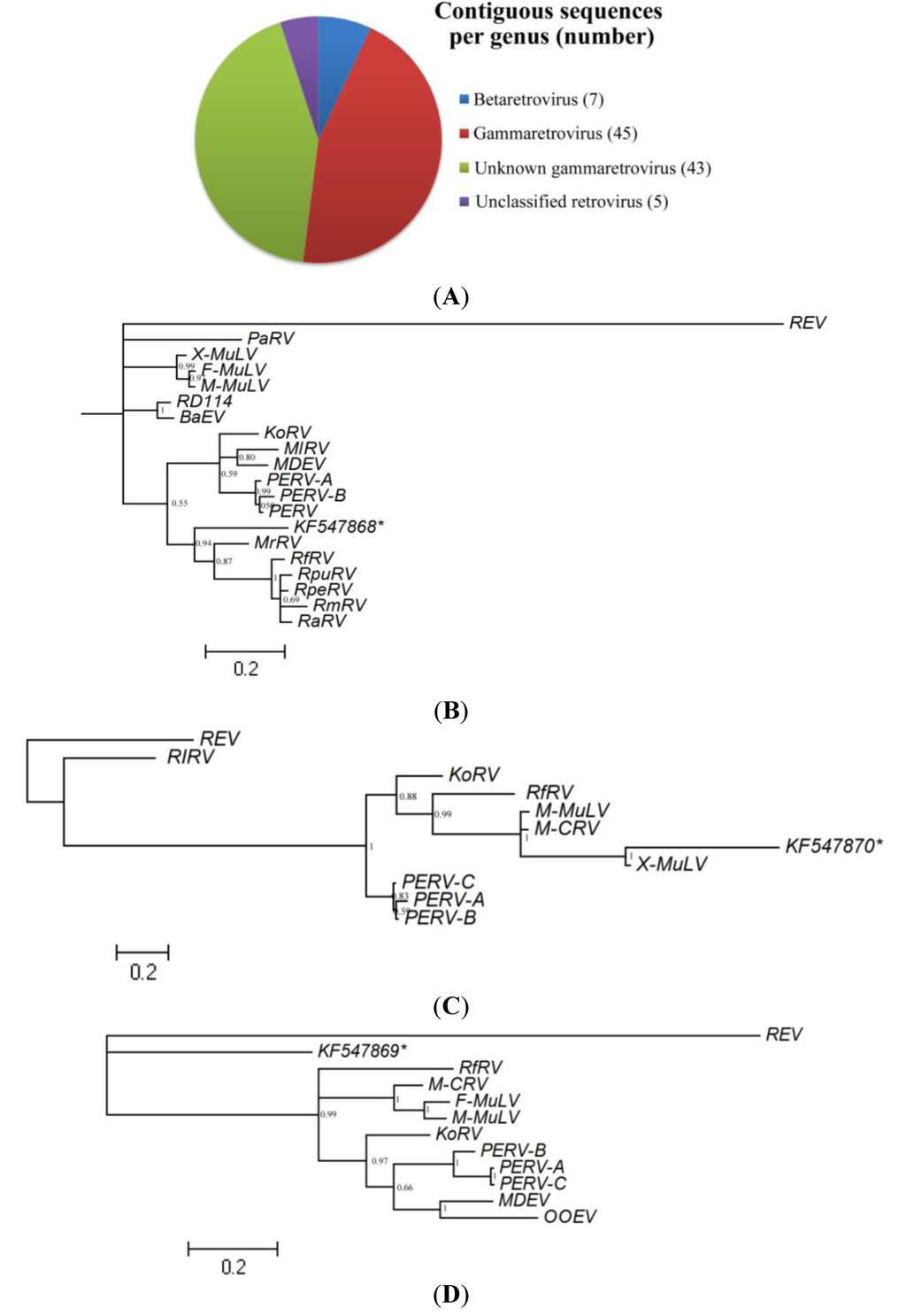 Viruses 06 02138 g003 1024