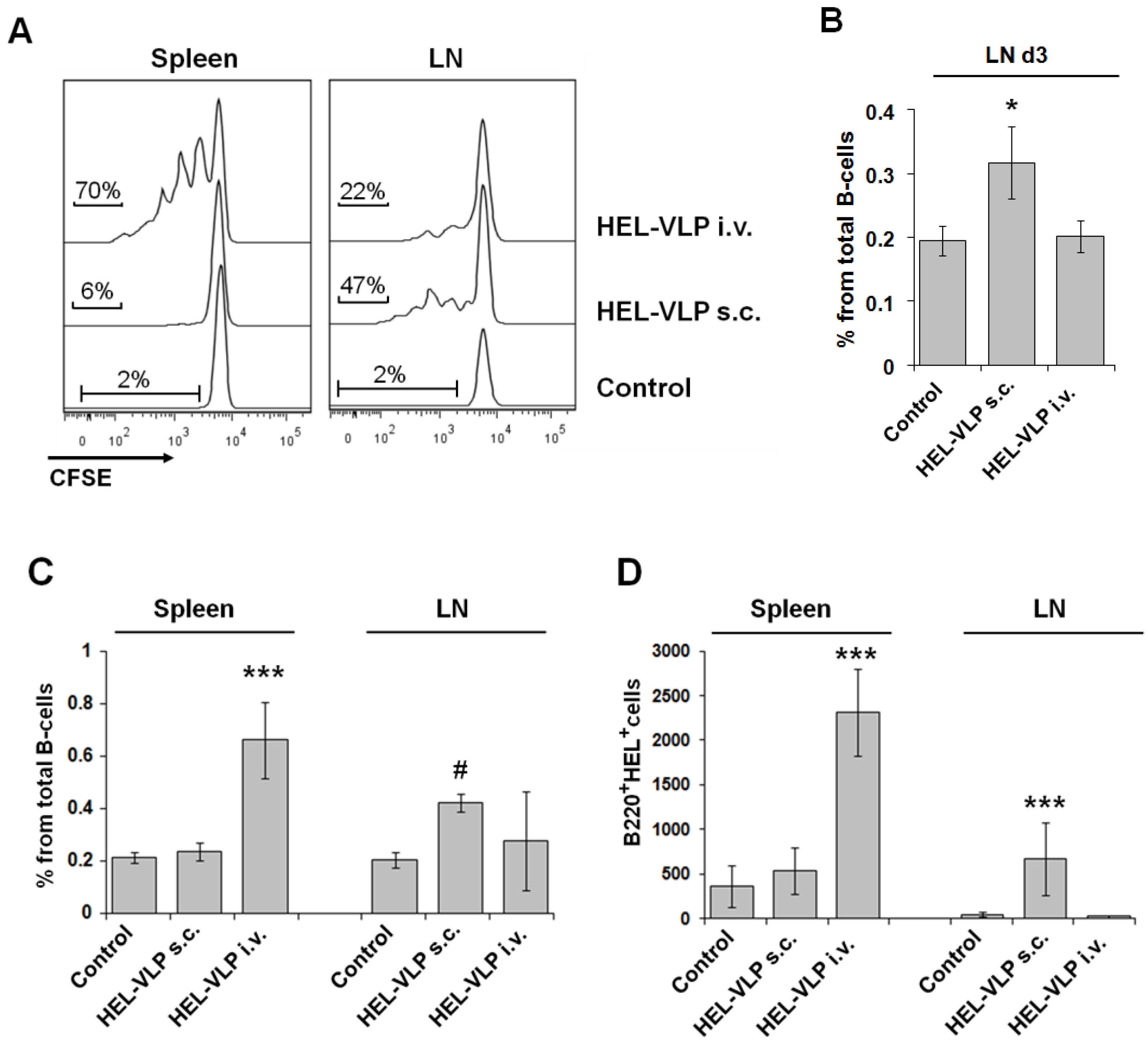 Viruses 06 03334 g003