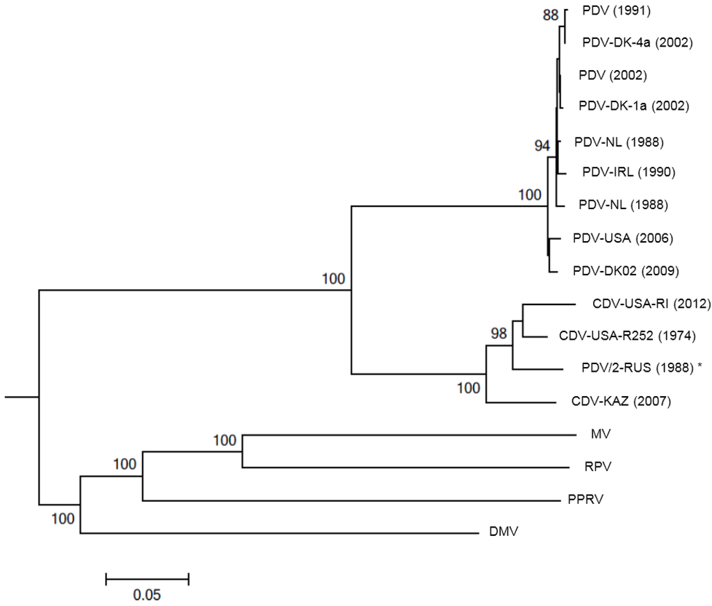 Viruses 06 05093 g001 1024