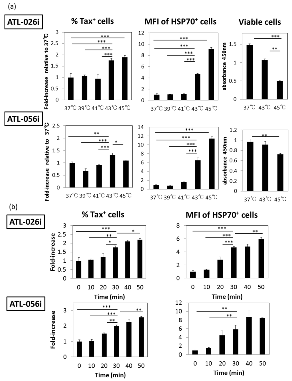Viruses | Free Full-Text | Heat Shock Enhances the Expression of the Human  T Cell Leukemia Virus Type-I (HTLV-I) Trans-Activator (Tax) Antigen in  Human HTLV-I Infected Primary and Cultured T Cells