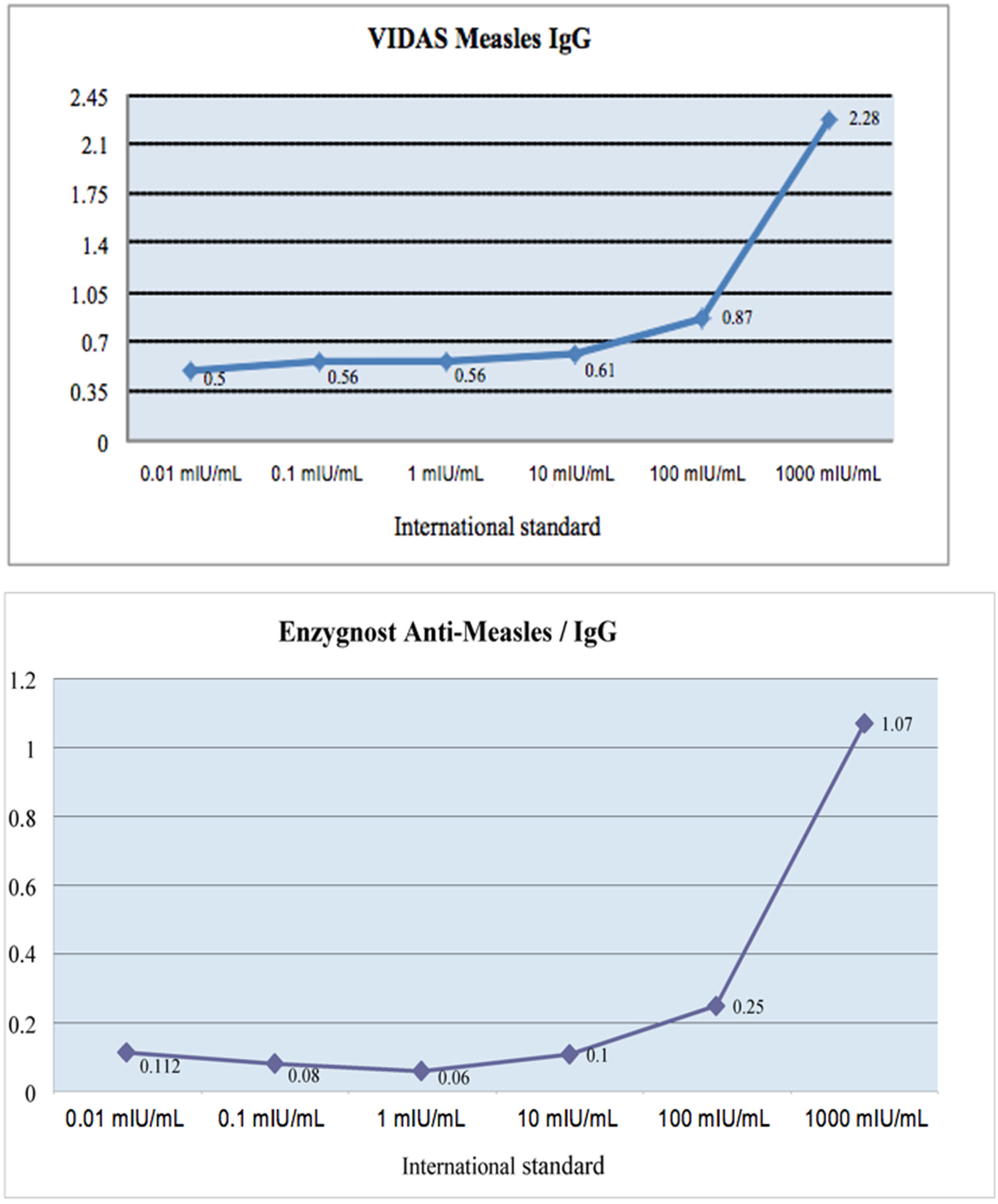 Measles virus igg