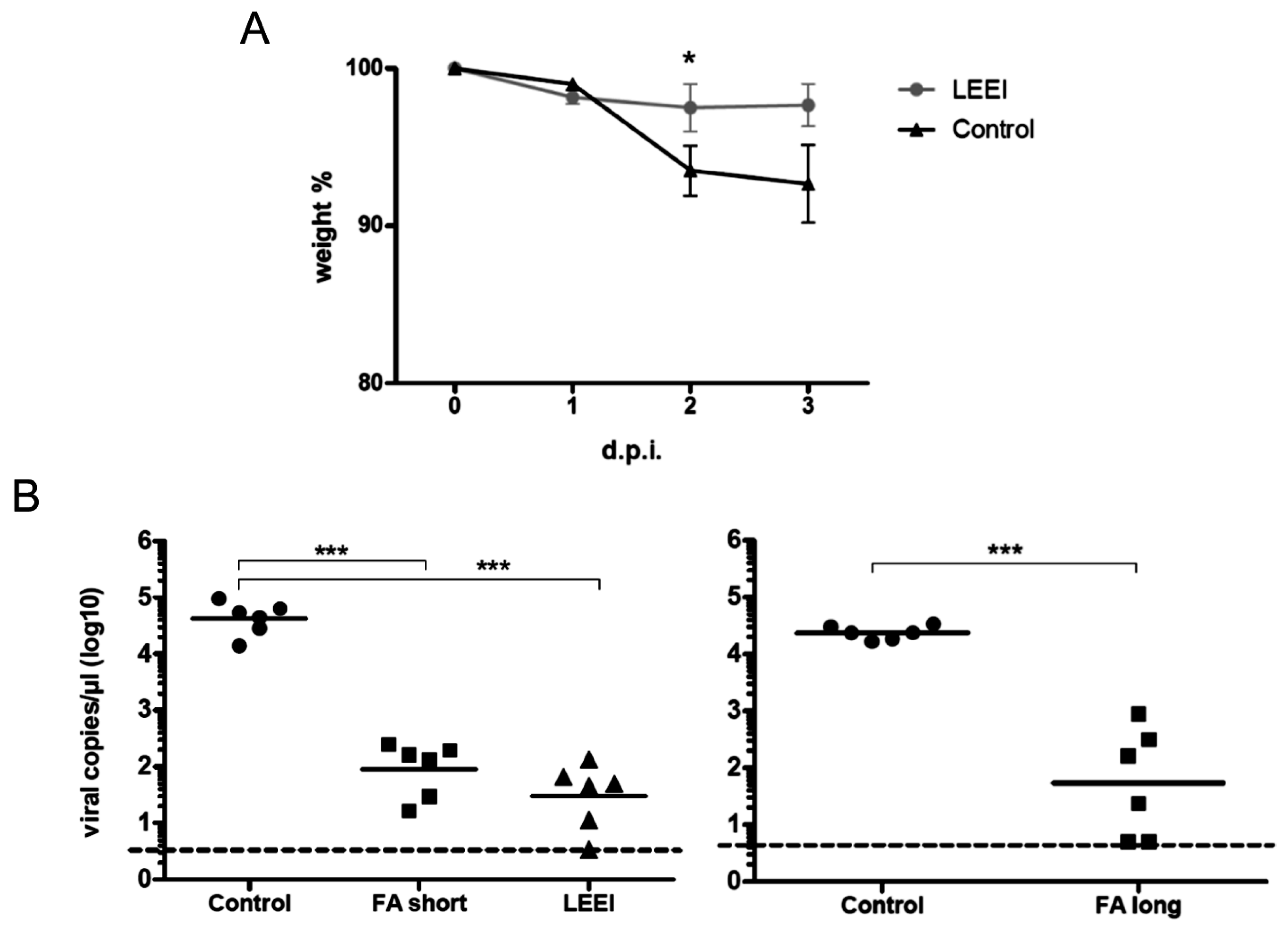 Viruses 08 00319 g003 550