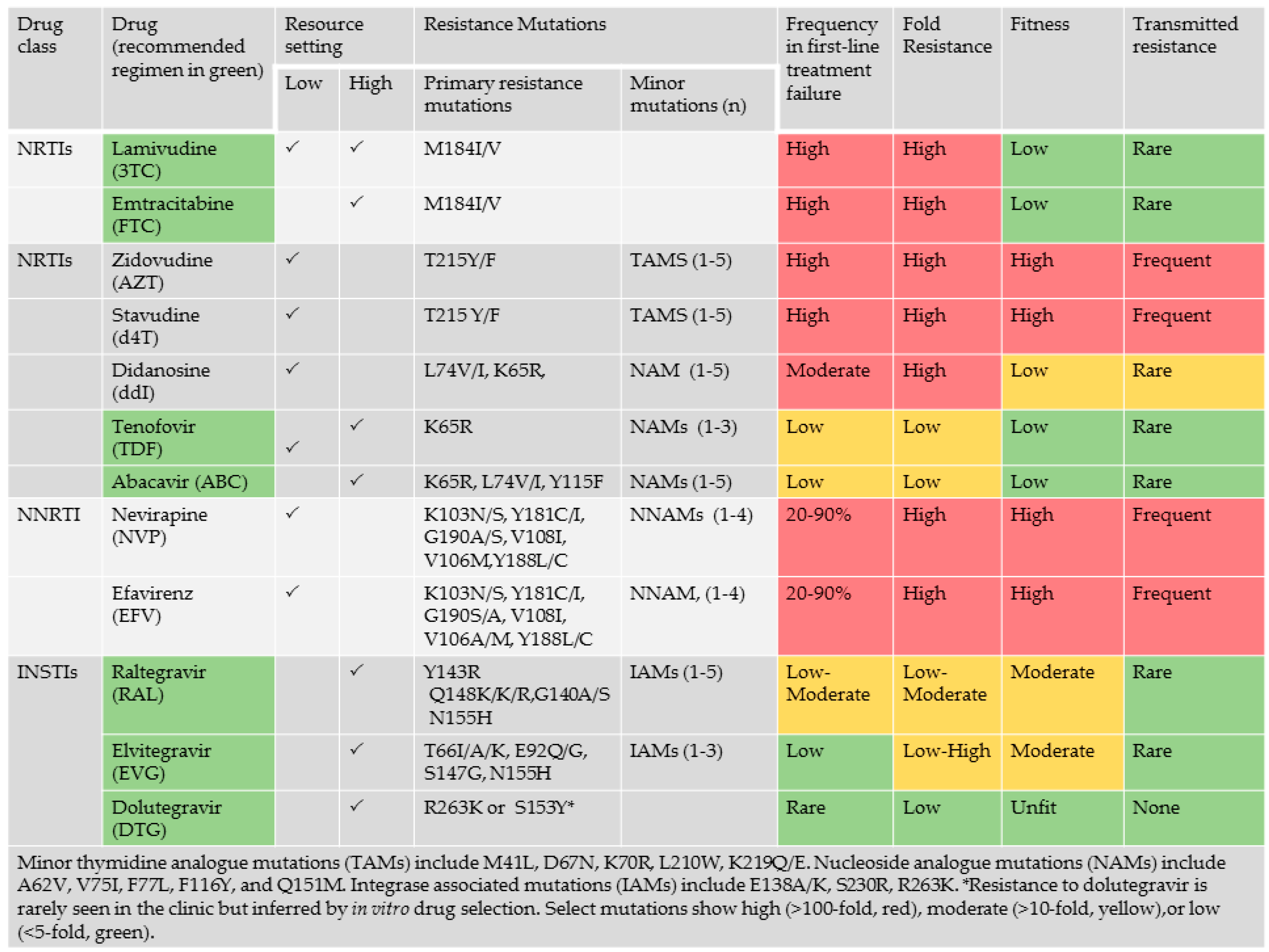 Viruses 10 00010 g004