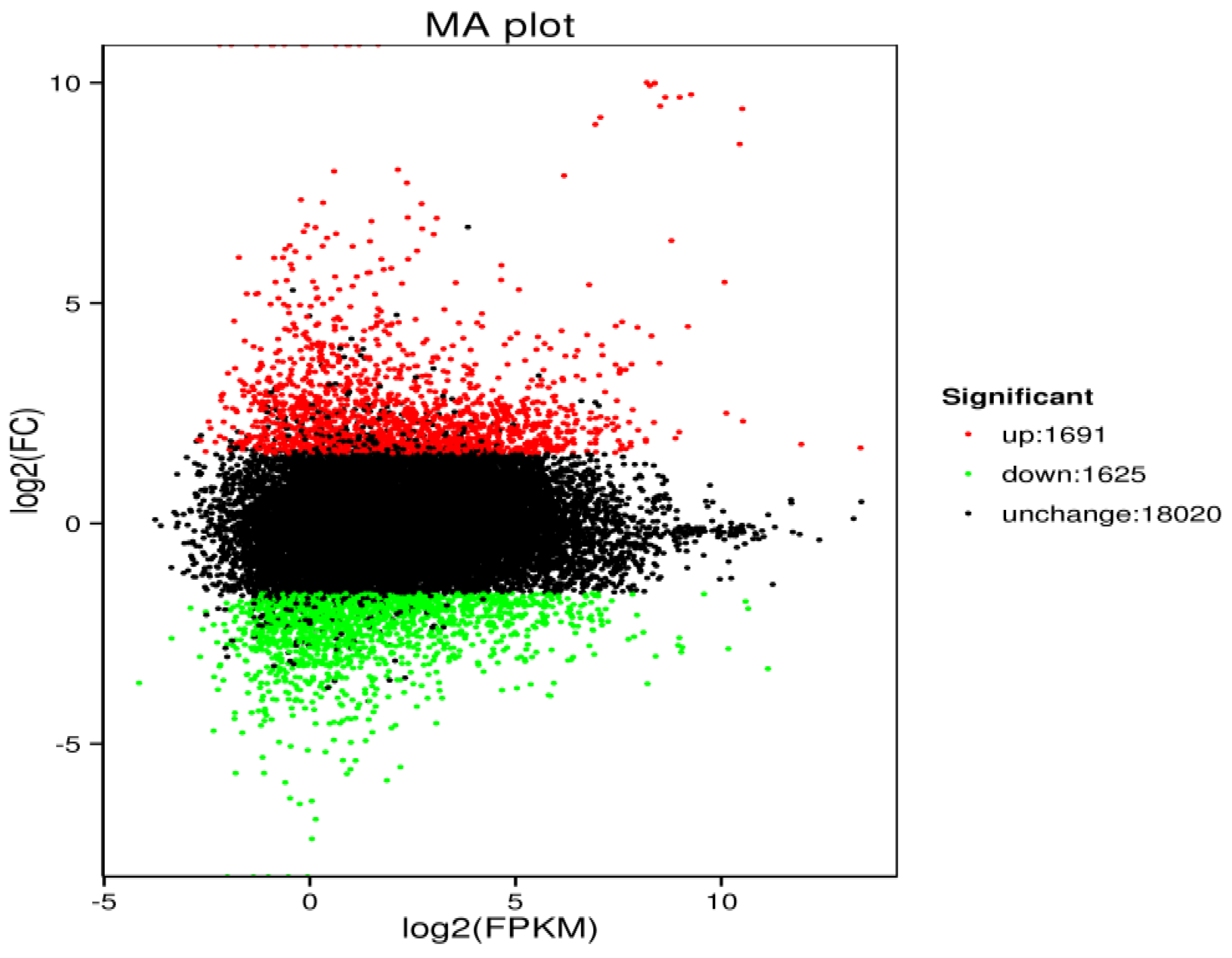 Viruses | Free Full-Text | Transcriptome Analysis of Epithelioma 