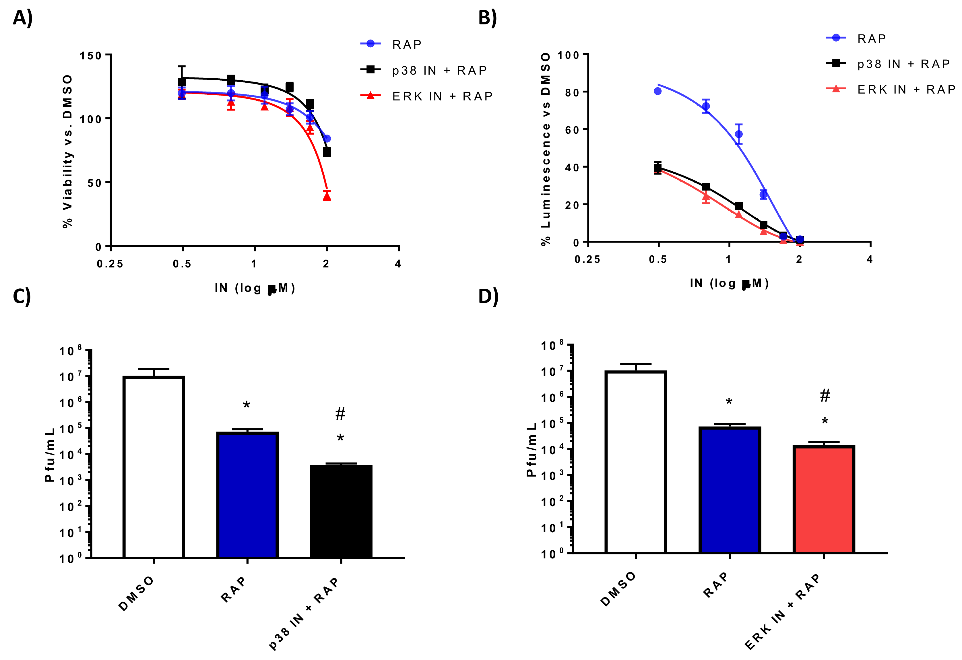 Viruses Free Full Text Combination Kinase Inhibitor Treatment Suppresses Rift Valley Fever Virus Replication