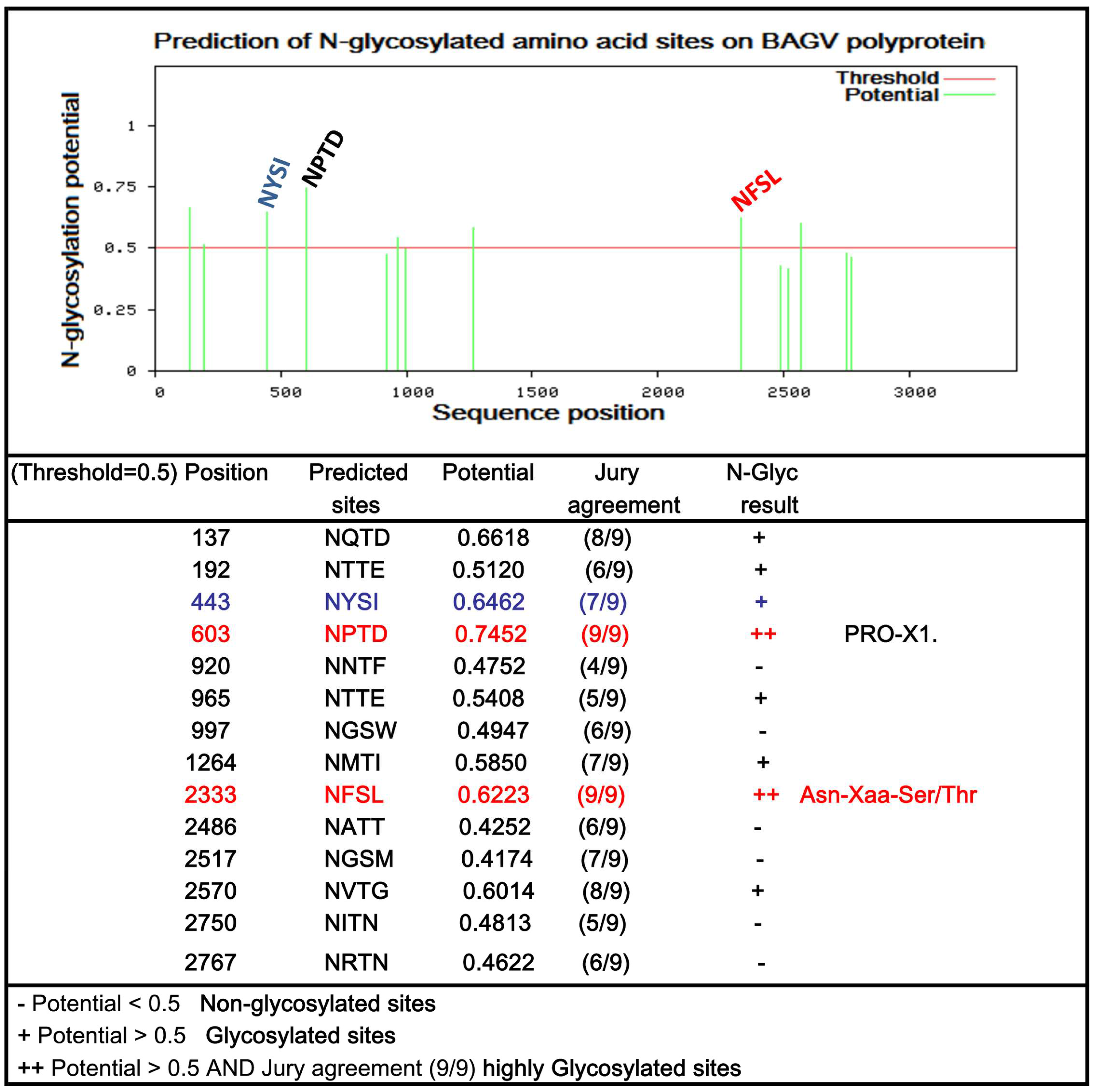 Viruses 10 00193 g003