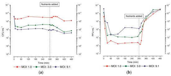Viruses  July 2018 - Browse Articles