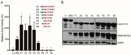 The Transcriptional Repressor BS69 is a Conserved Target of the E1A ...