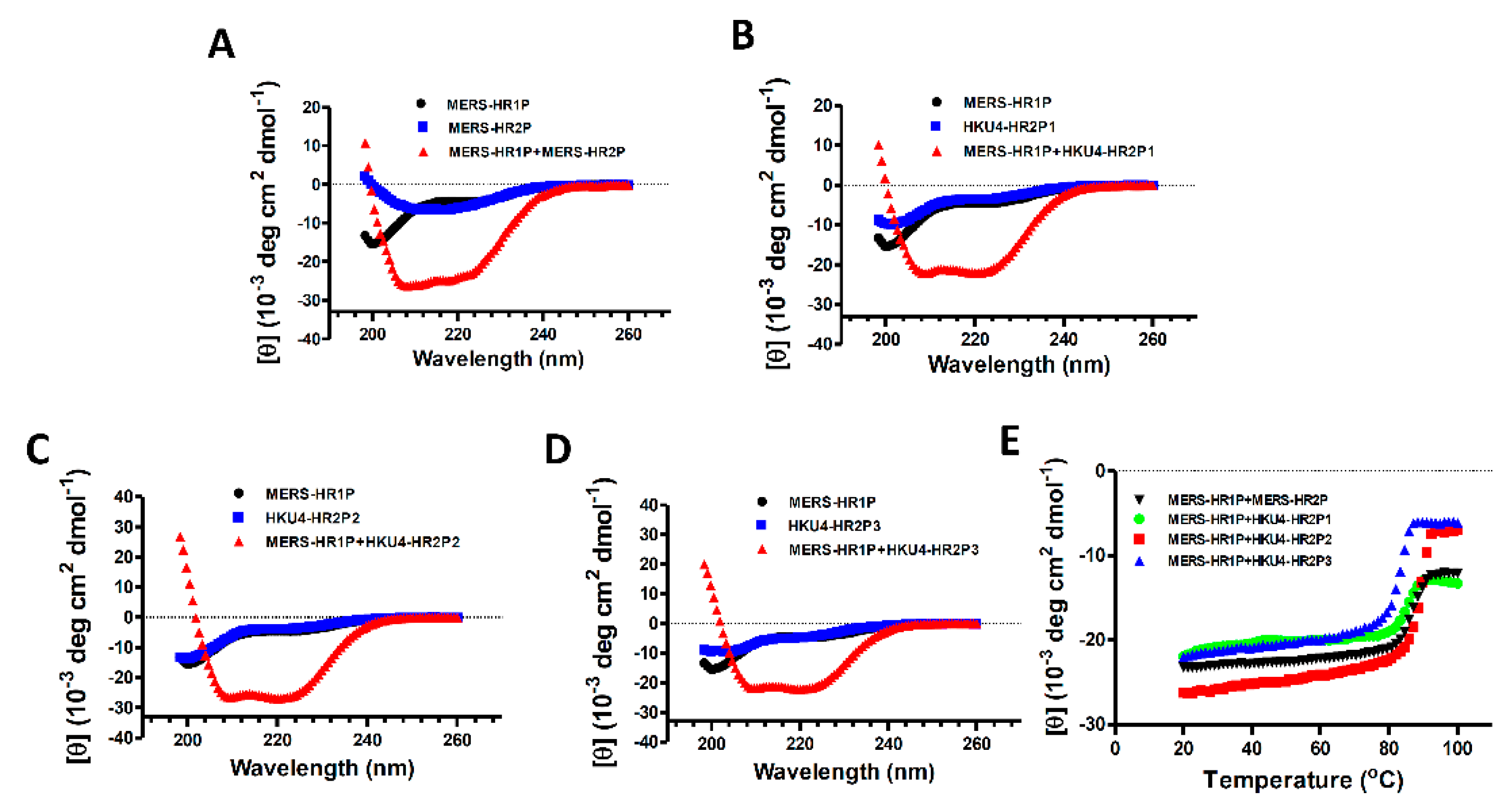 Viruses | Free Full-Text | Potent MERS-CoV Fusion Inhibitory Peptides Identified from ...3181 x 1712