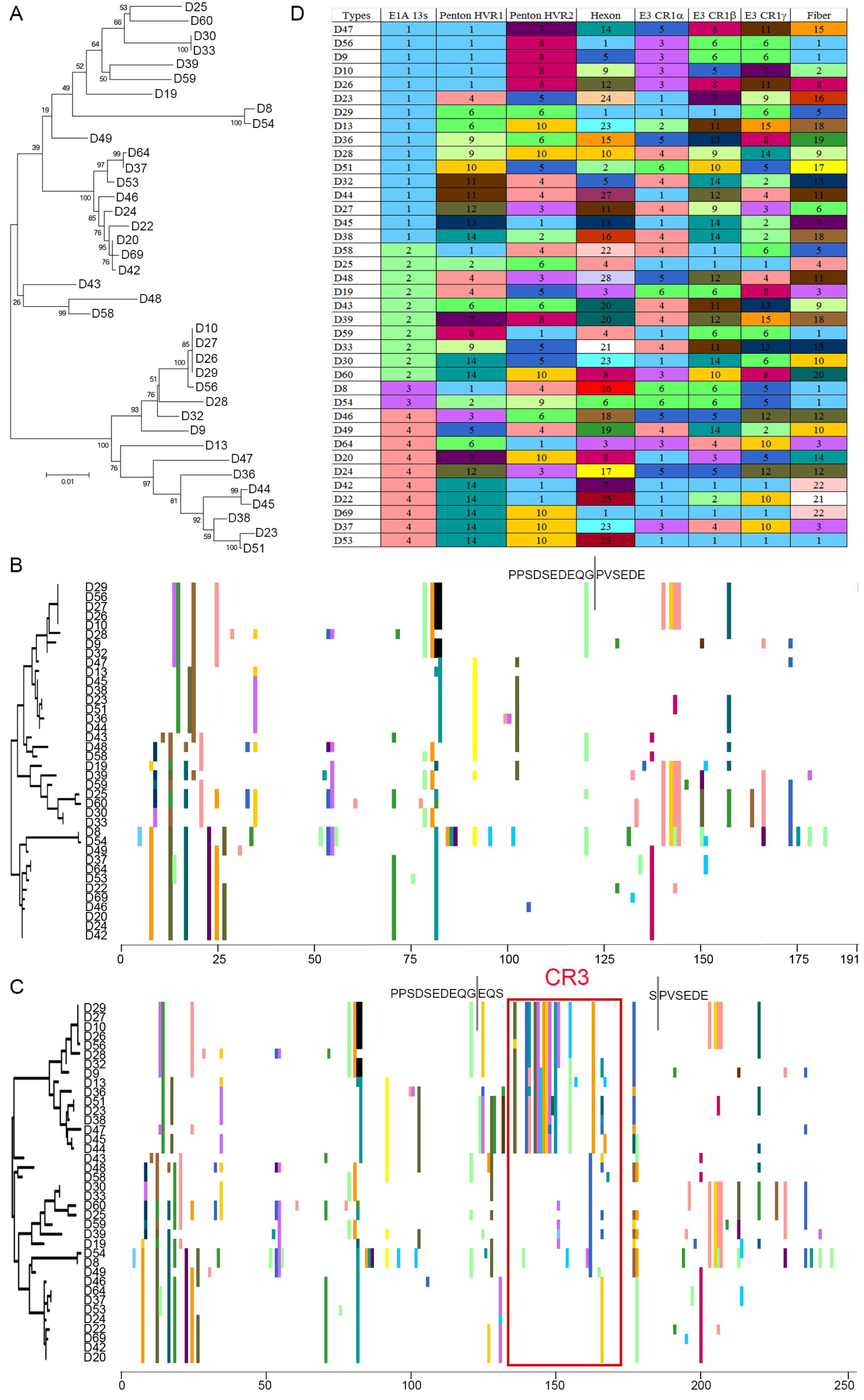 Viruses 11 00143 g002