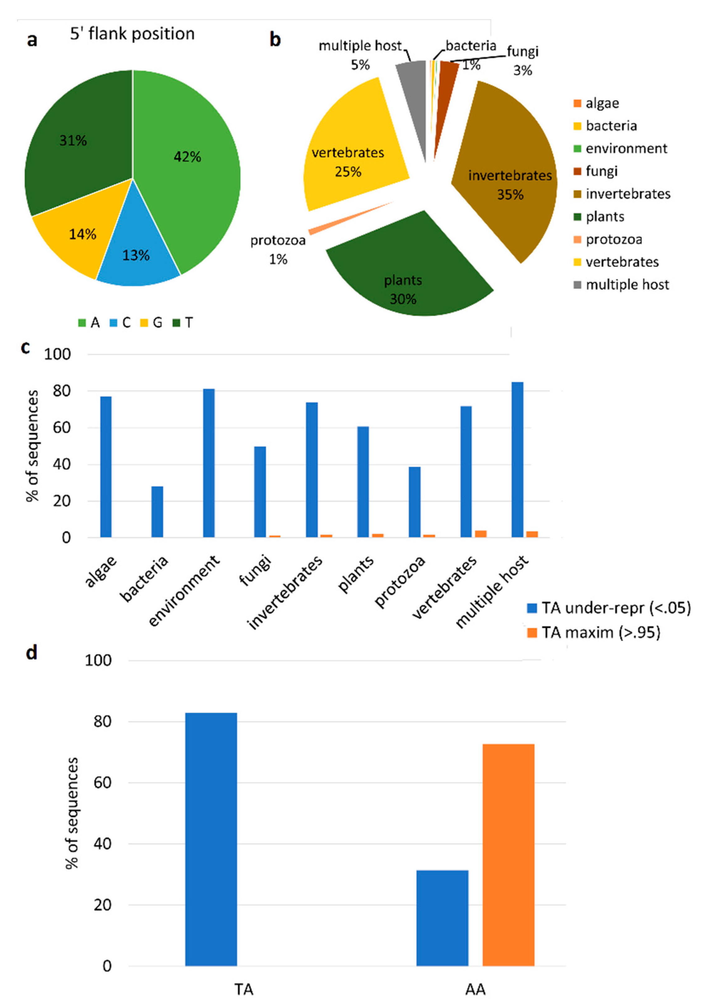 Viruses 11 00205 g004 550