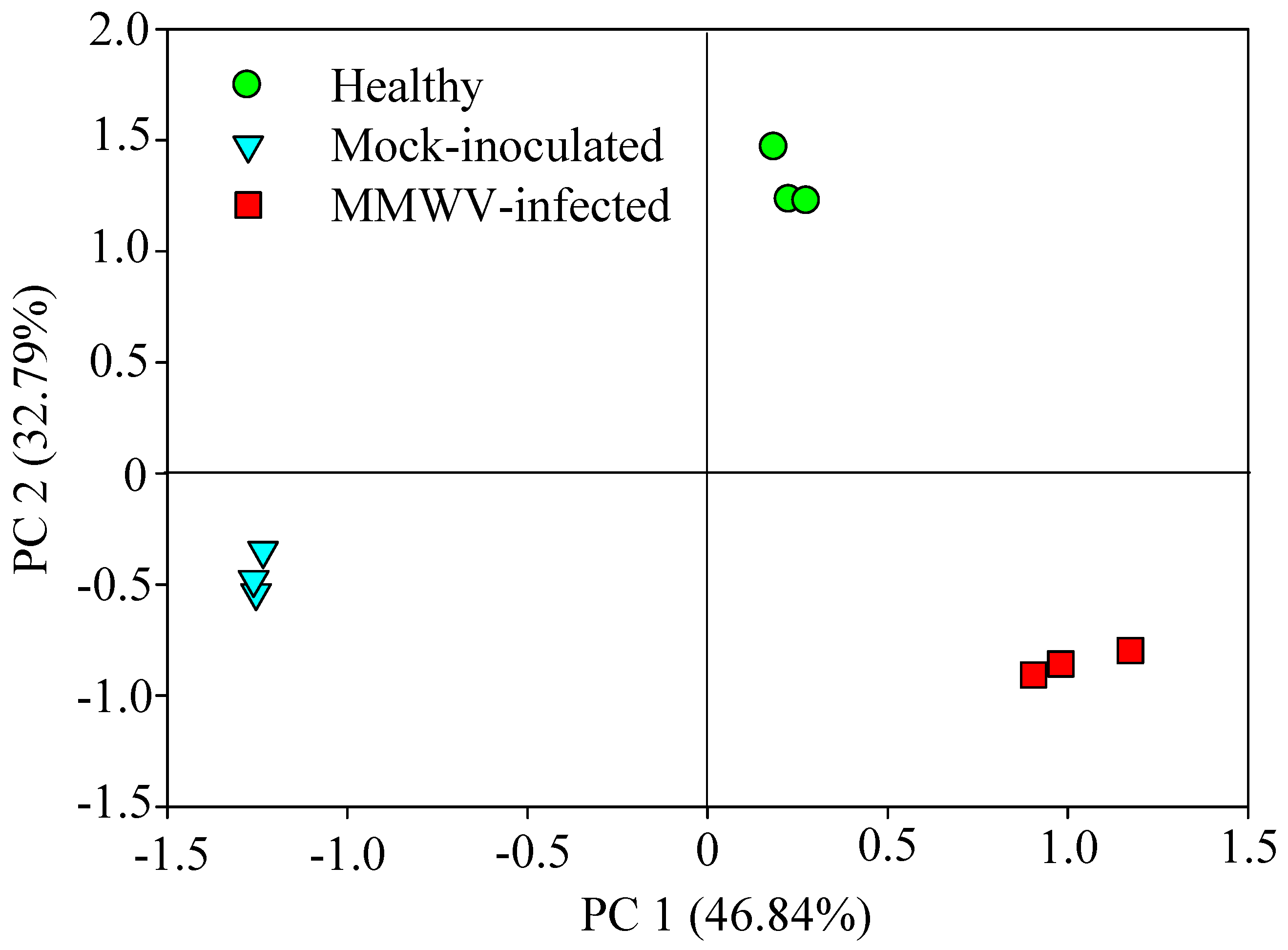 Viruses Free Full Text Mikania Micrantha Wilt Virus Alters Insect Vector S Host Preference To Enhance Its Own Spread Html