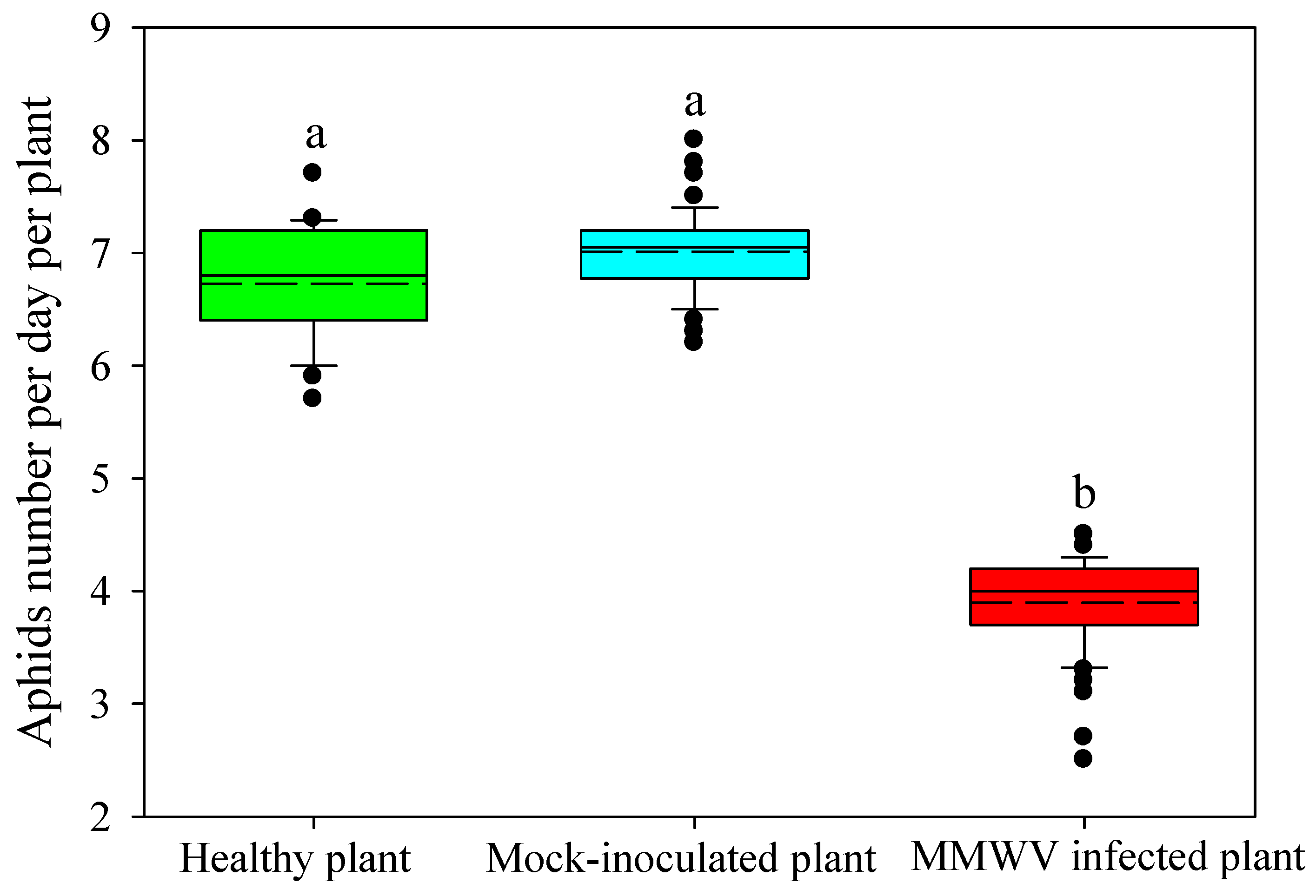 Viruses Free Full Text Mikania Micrantha Wilt Virus Alters Insect Vector S Host Preference To Enhance Its Own Spread Html Viruses Free Full Text Mikania Micrantha Wilt Virus Alters Insect Vector S Host Preference To Enhance Its Own Spread Html