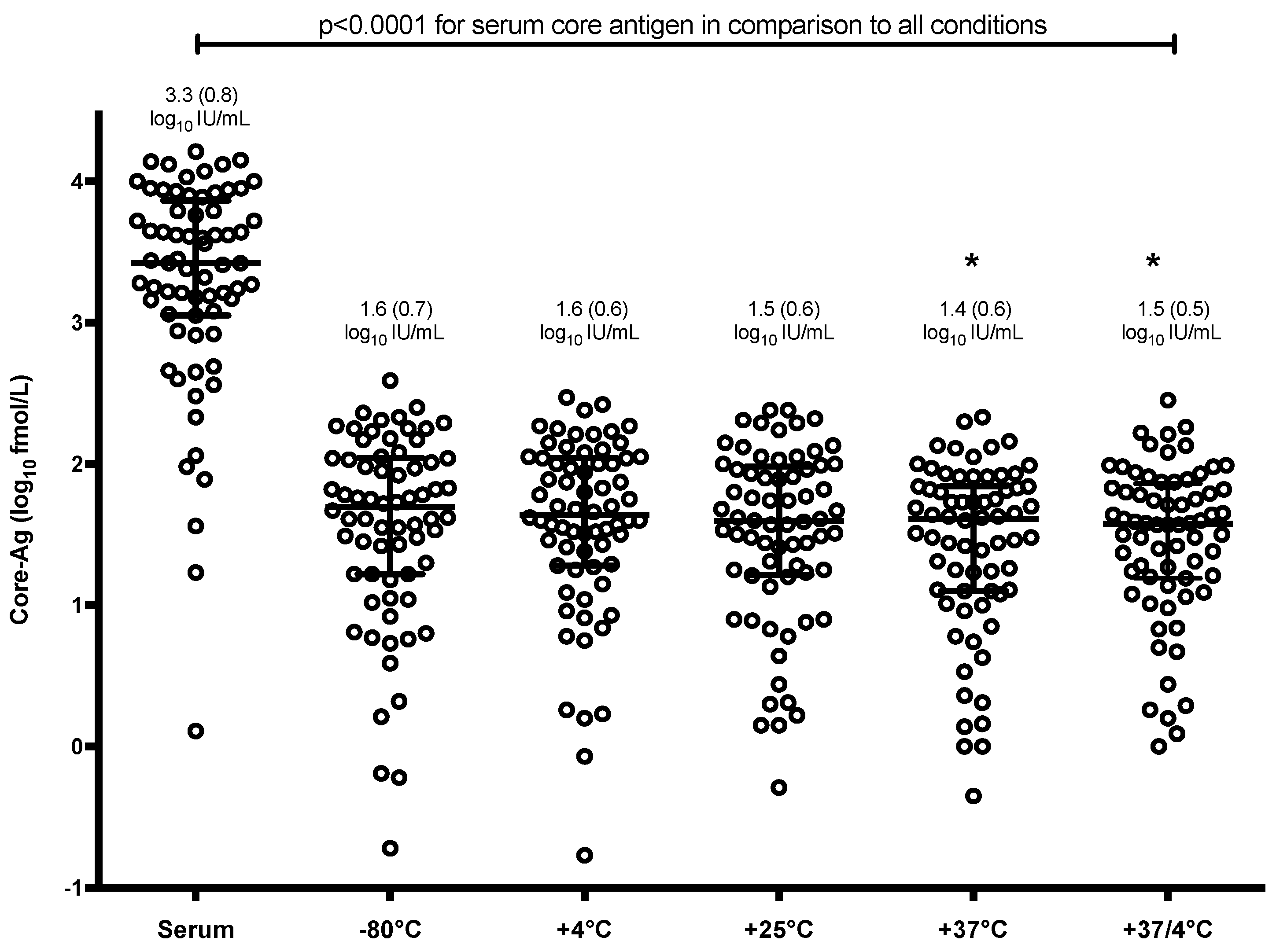 Hep C Viral Load Chart Iu Ml