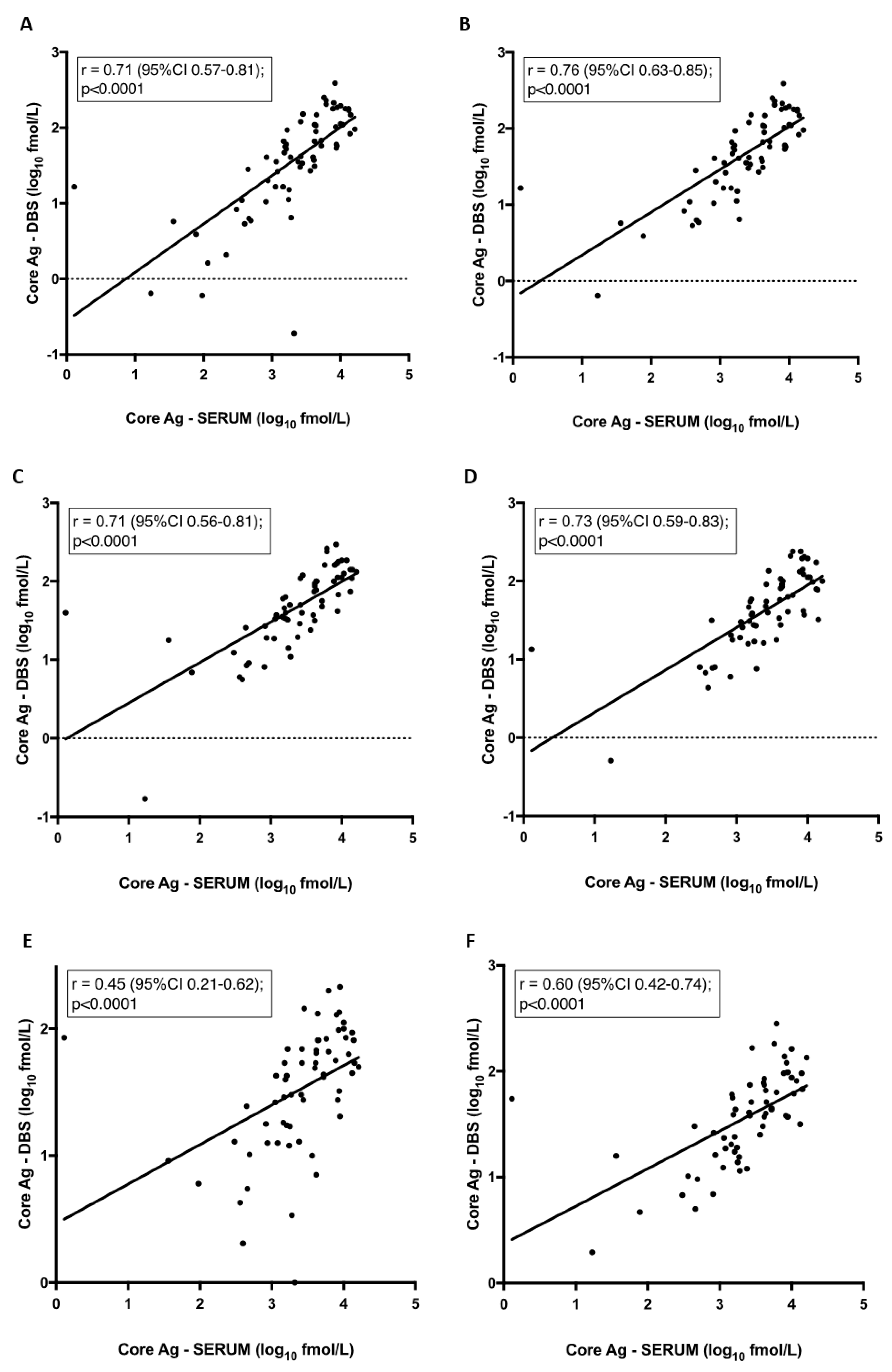 Hcv Viral Load Chart