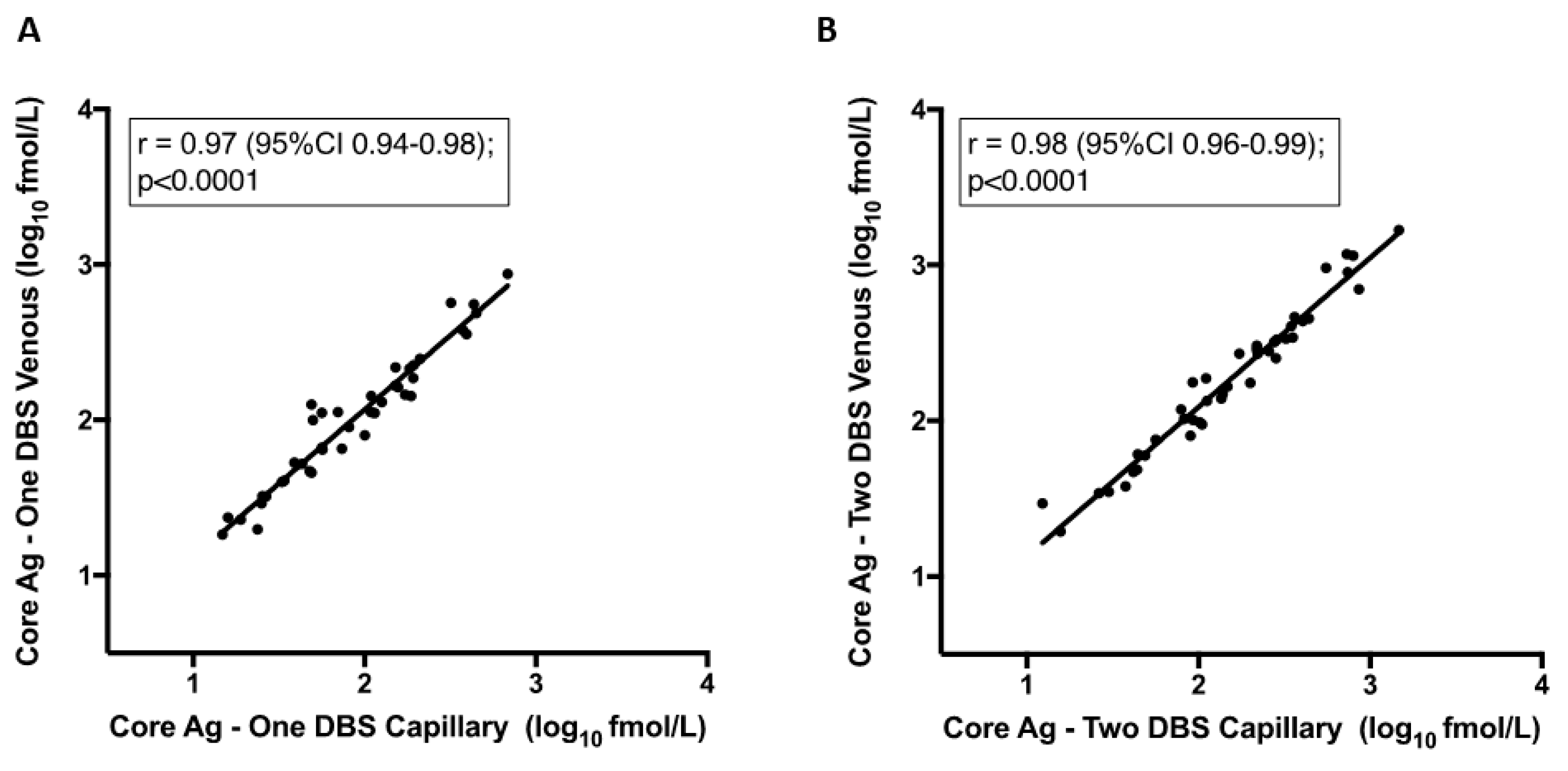 Hcv Rna Iu Ml Chart