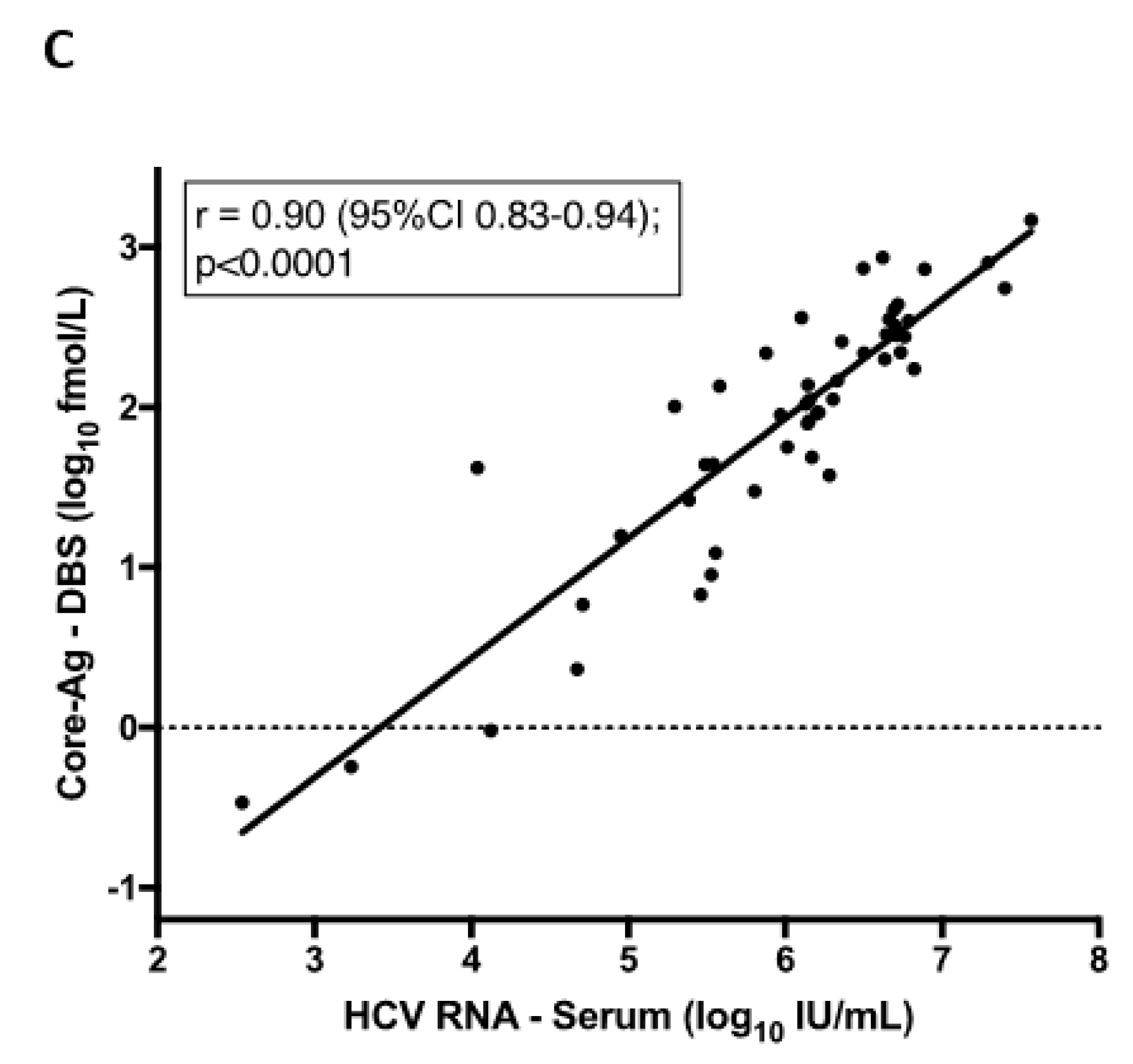 Hep C Viral Load Chart Iu Ml