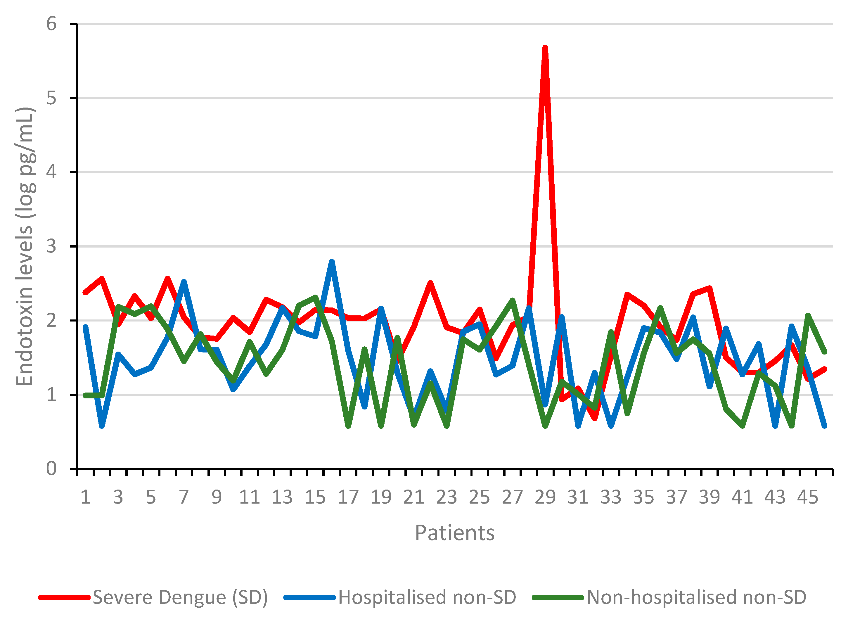 Platelet Count Chart In Dengue