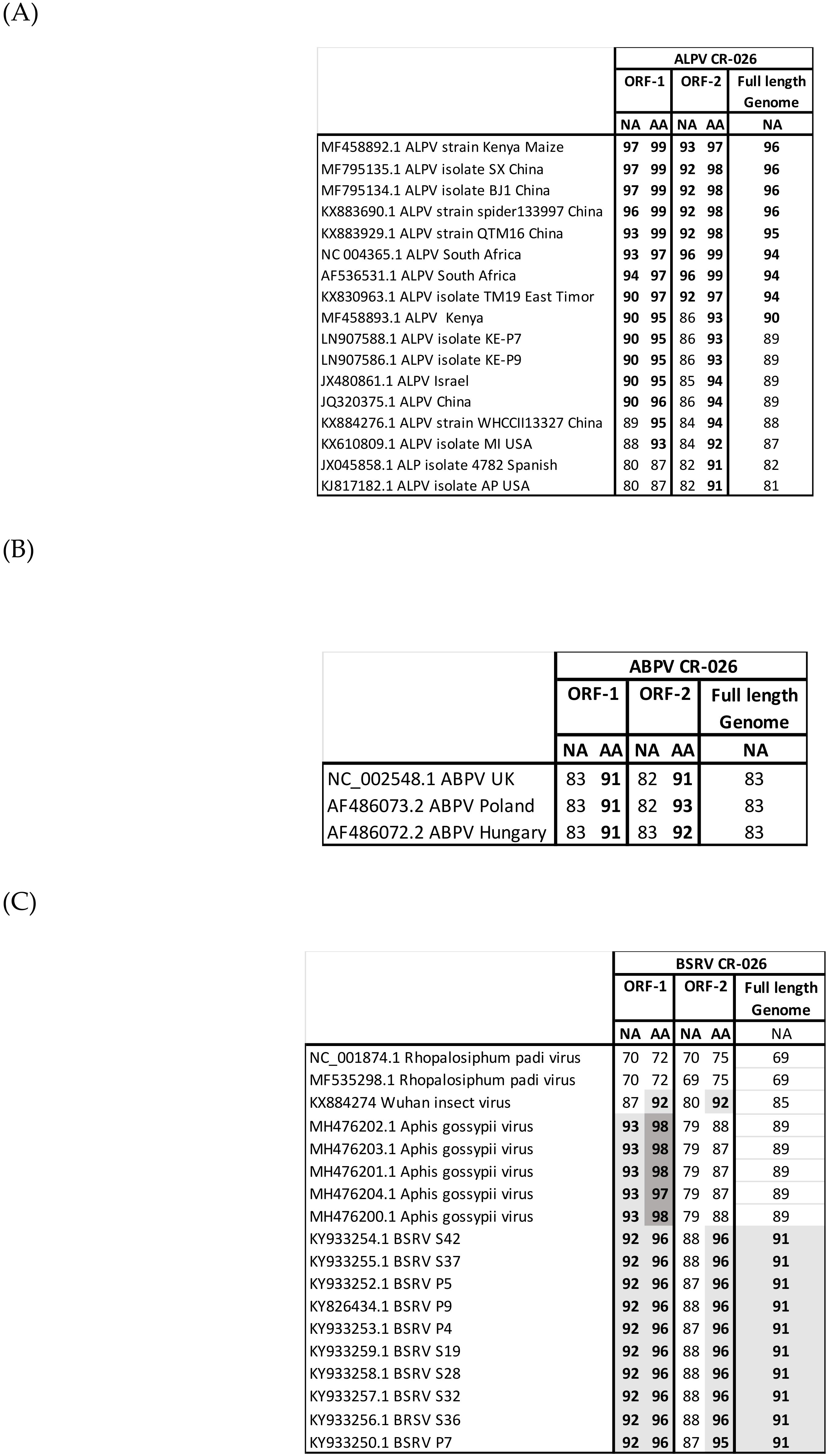 Viruses 11 01102 g002