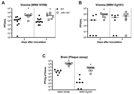 Viruses 12 00009 g002 550